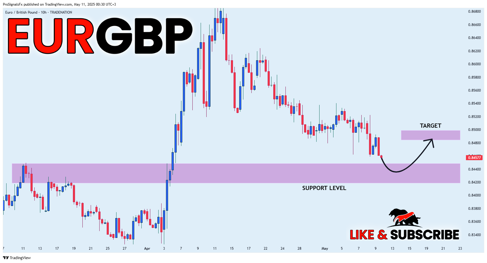 ProSignalsFx tarafından TRADENATION:EURGBP Grafik Görseli