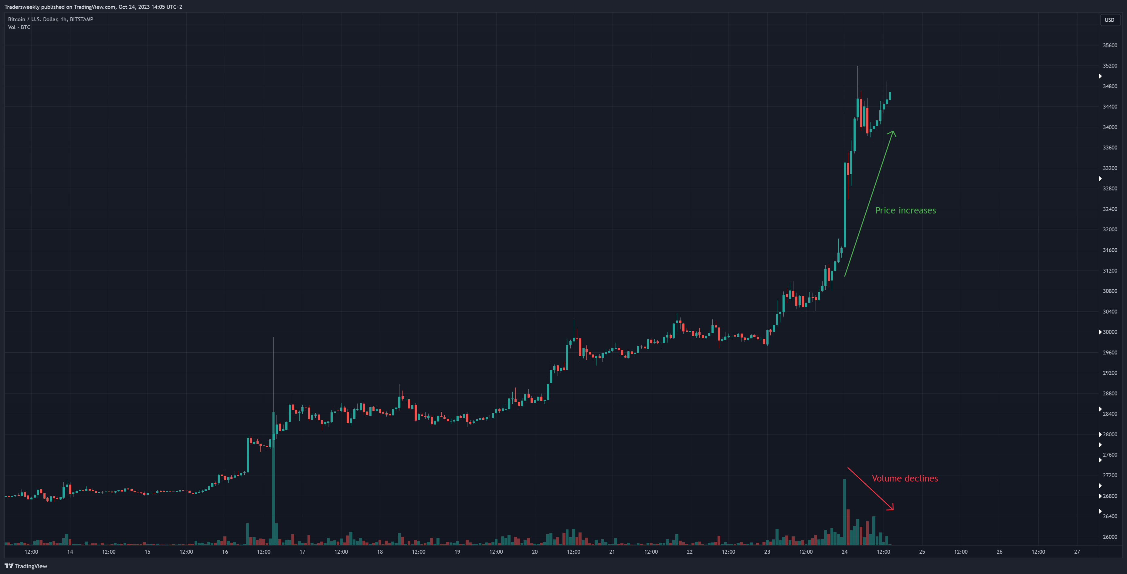 BITSTAMP:BTCUSD圖表圖片，作者：Tradersweekly