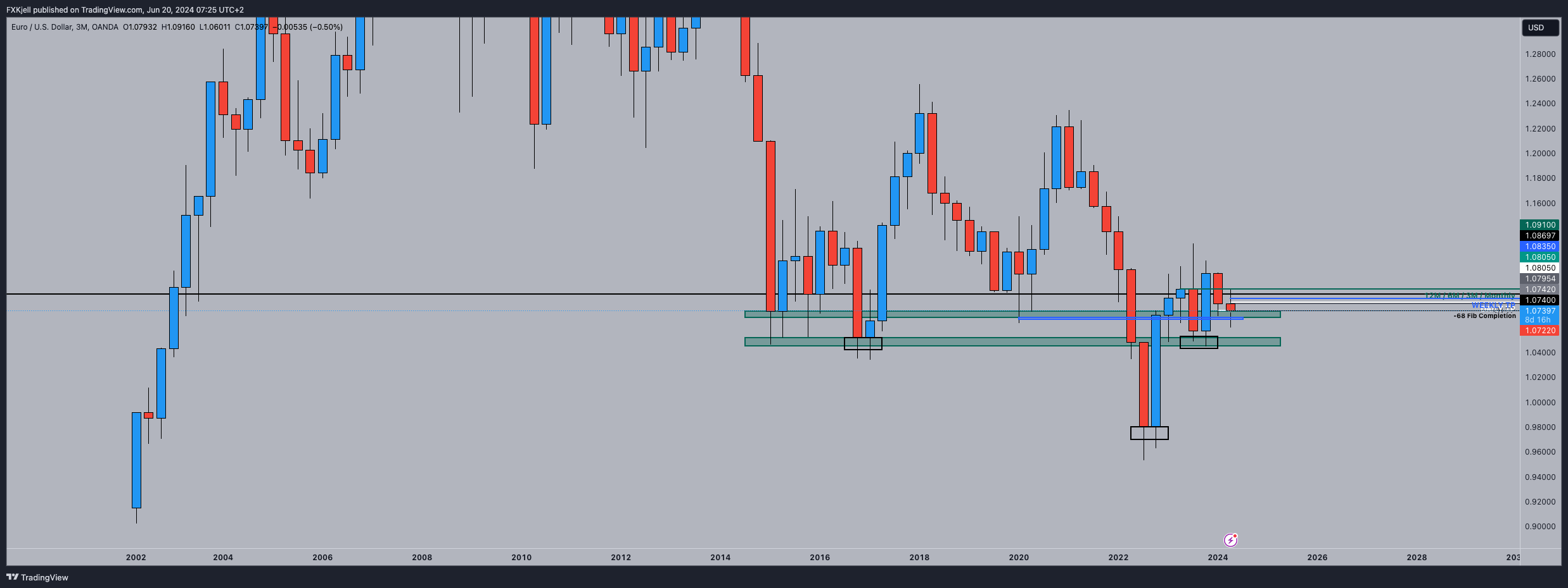 Imej Carta OANDA:EURUSD oleh Pipjager