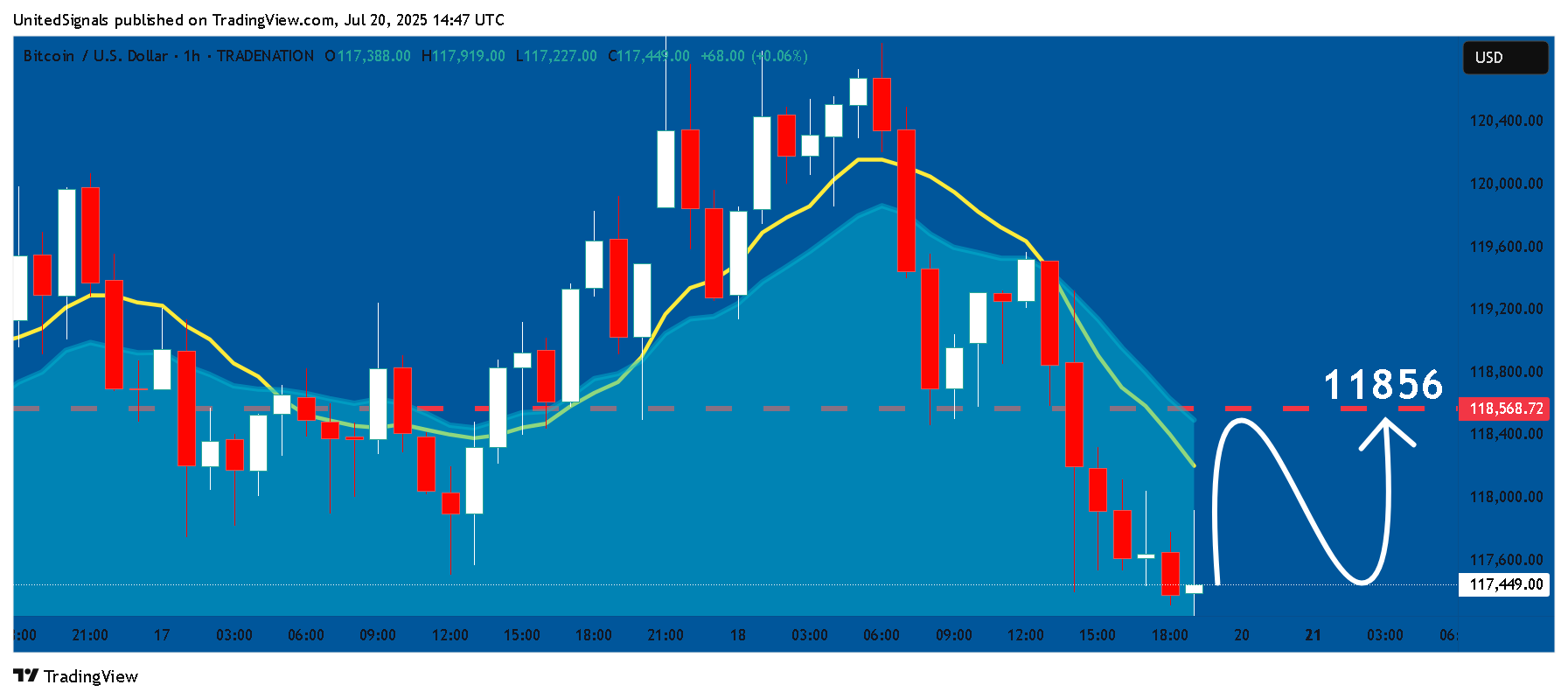 Imej Carta TRADENATION:BTCUSD oleh UnitedSignals