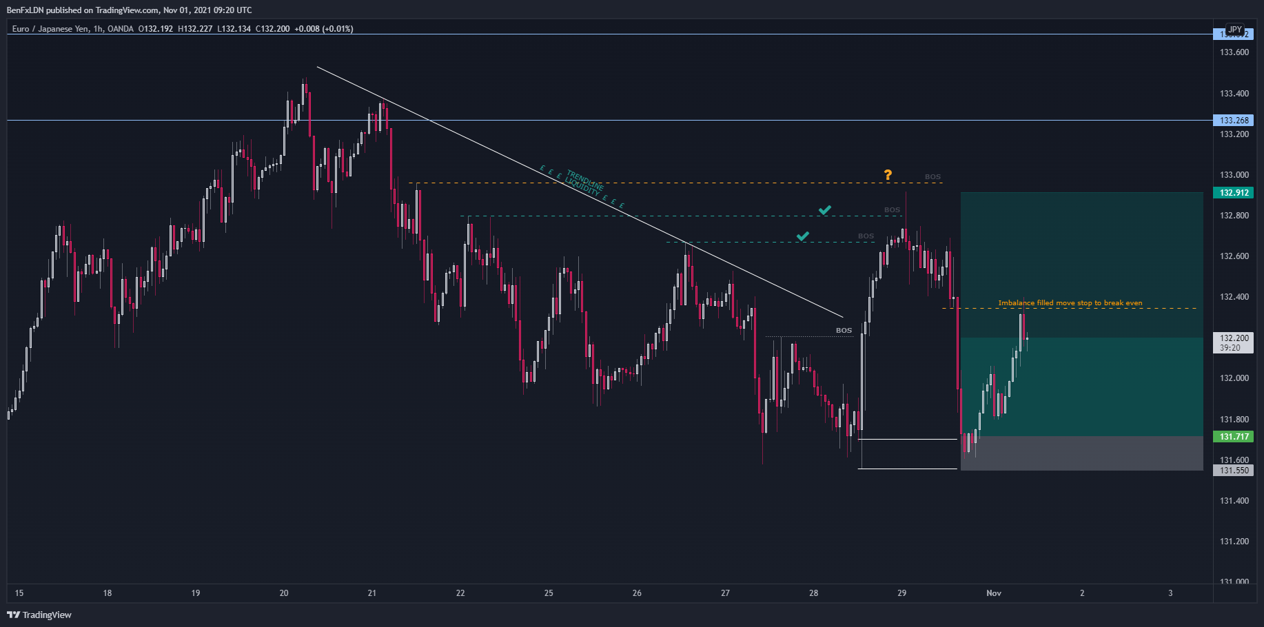 Immagine del grafico OANDA:EURJPY di BenFxLDN