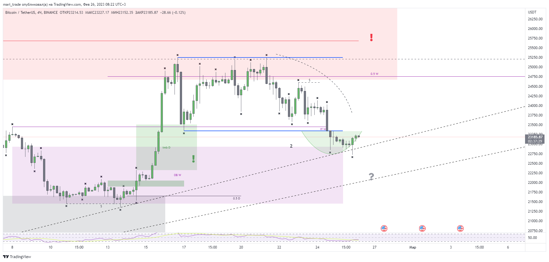 BINANCE:BTCUSDT Chart Image by mari_trade