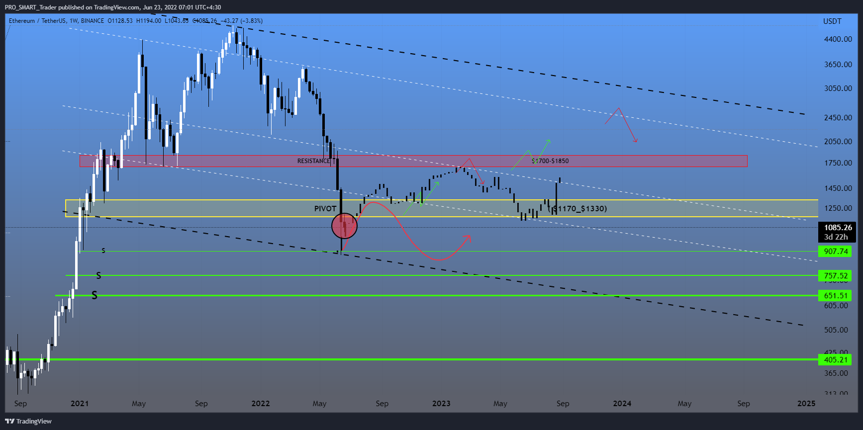 Immagine del grafico BINANCE:ETHUSDT di PRO_SMART_Trader