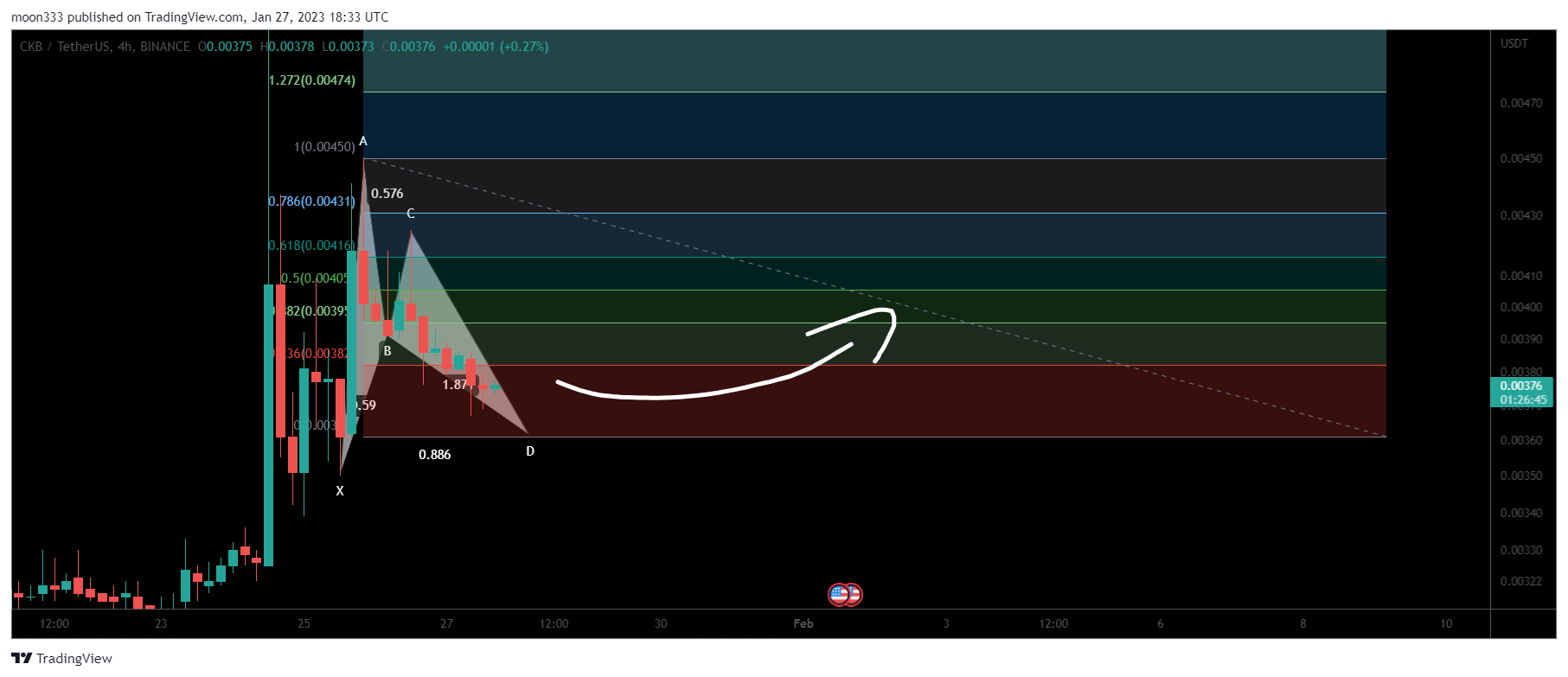 Immagine del grafico BINANCE:CKBUSDT di moon333