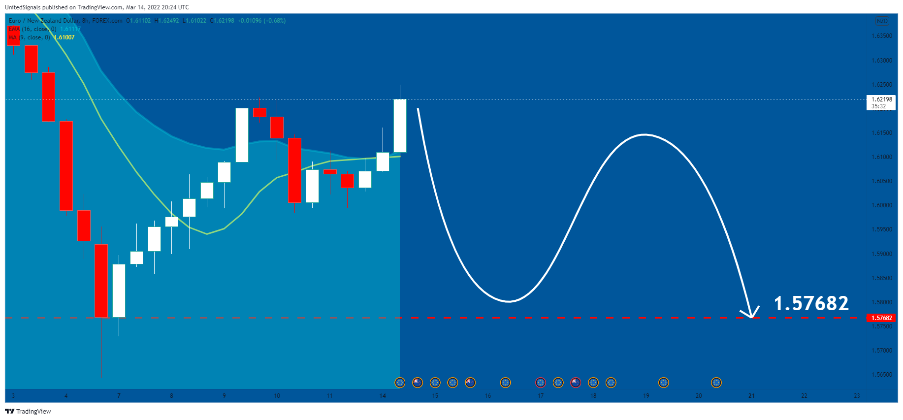 FOREXCOM:EURNZD圖表圖片，作者：UnitedSignals