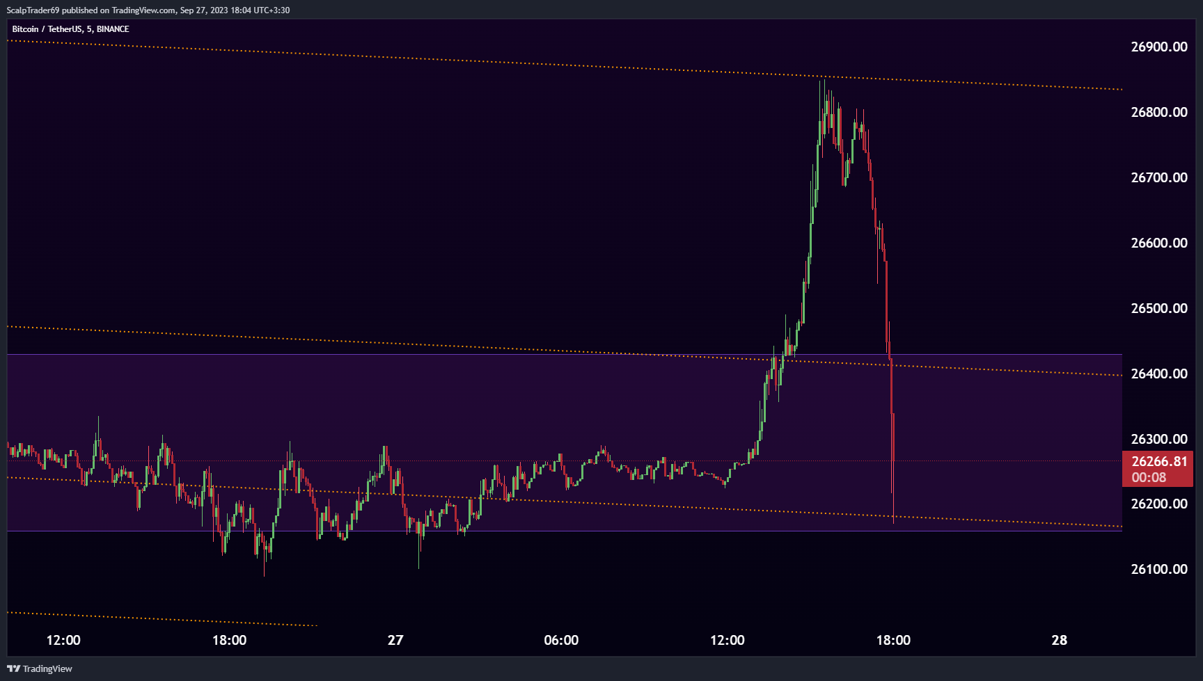 BINANCE:BTCUSDT圖表圖片，作者：HesamUNT