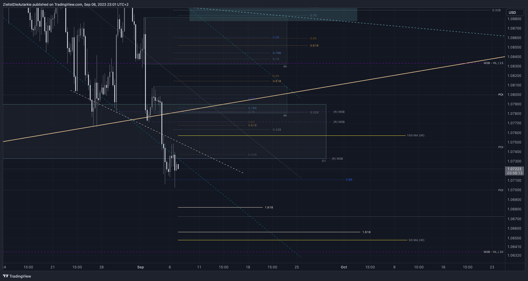 ZielIstDieAutarkie tarafından FX:EURUSD Grafik Görseli