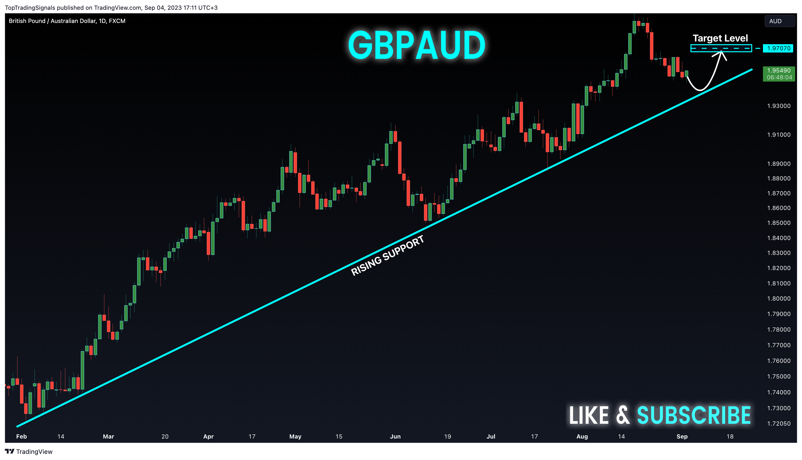 FX:GBPAUD圖表圖片，作者：TopTradingSignals