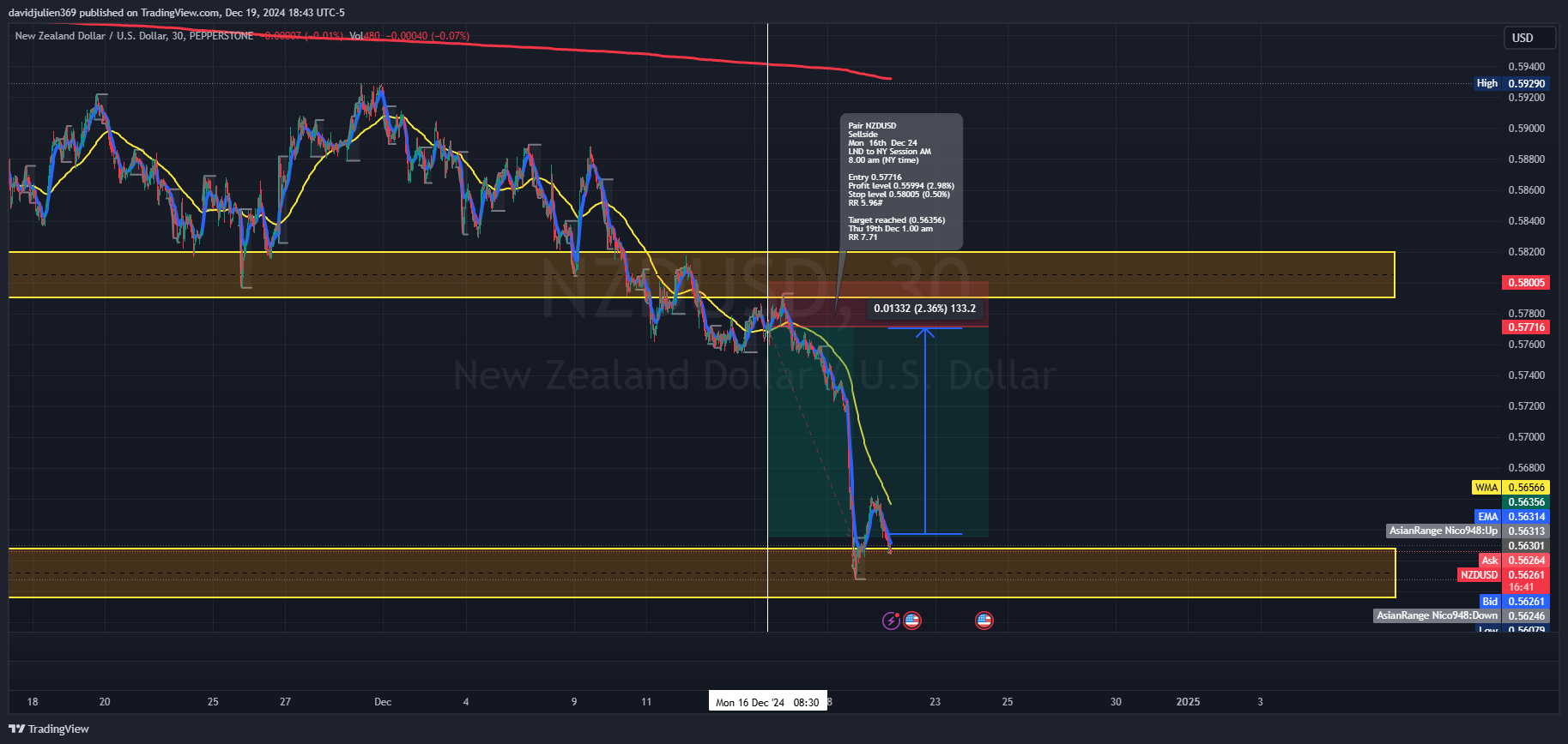 Imej Carta PEPPERSTONE:NZDUSD oleh davidjulien369