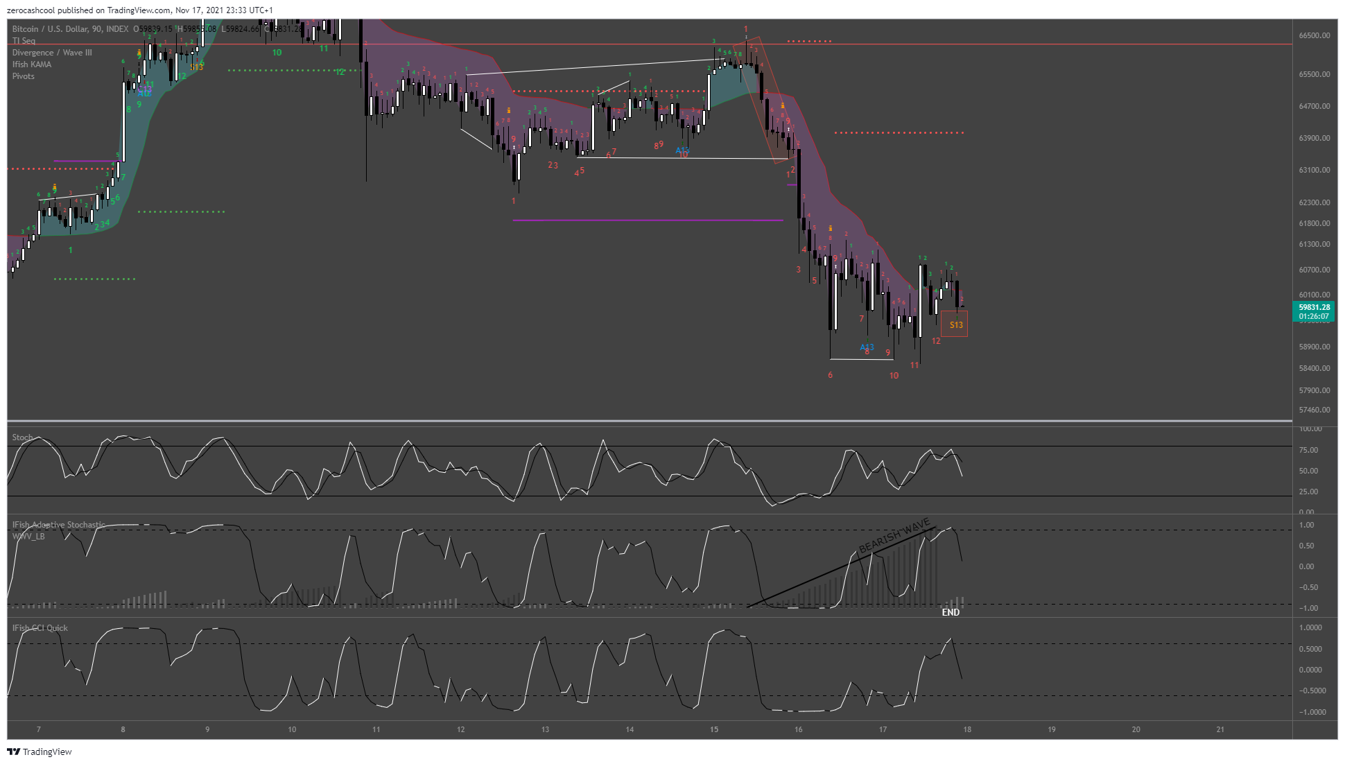 Imej Carta INDEX:BTCUSD oleh zerocashcool