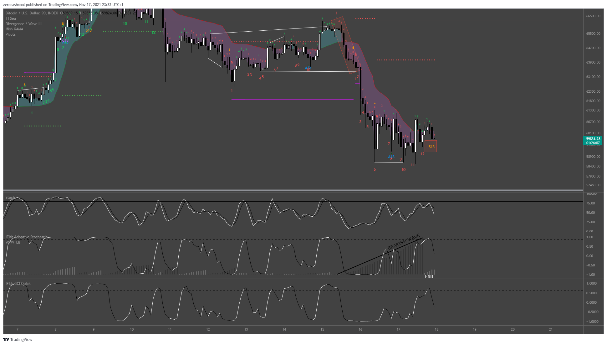 INDEX:BTCUSD Chart Image by zerocashcool