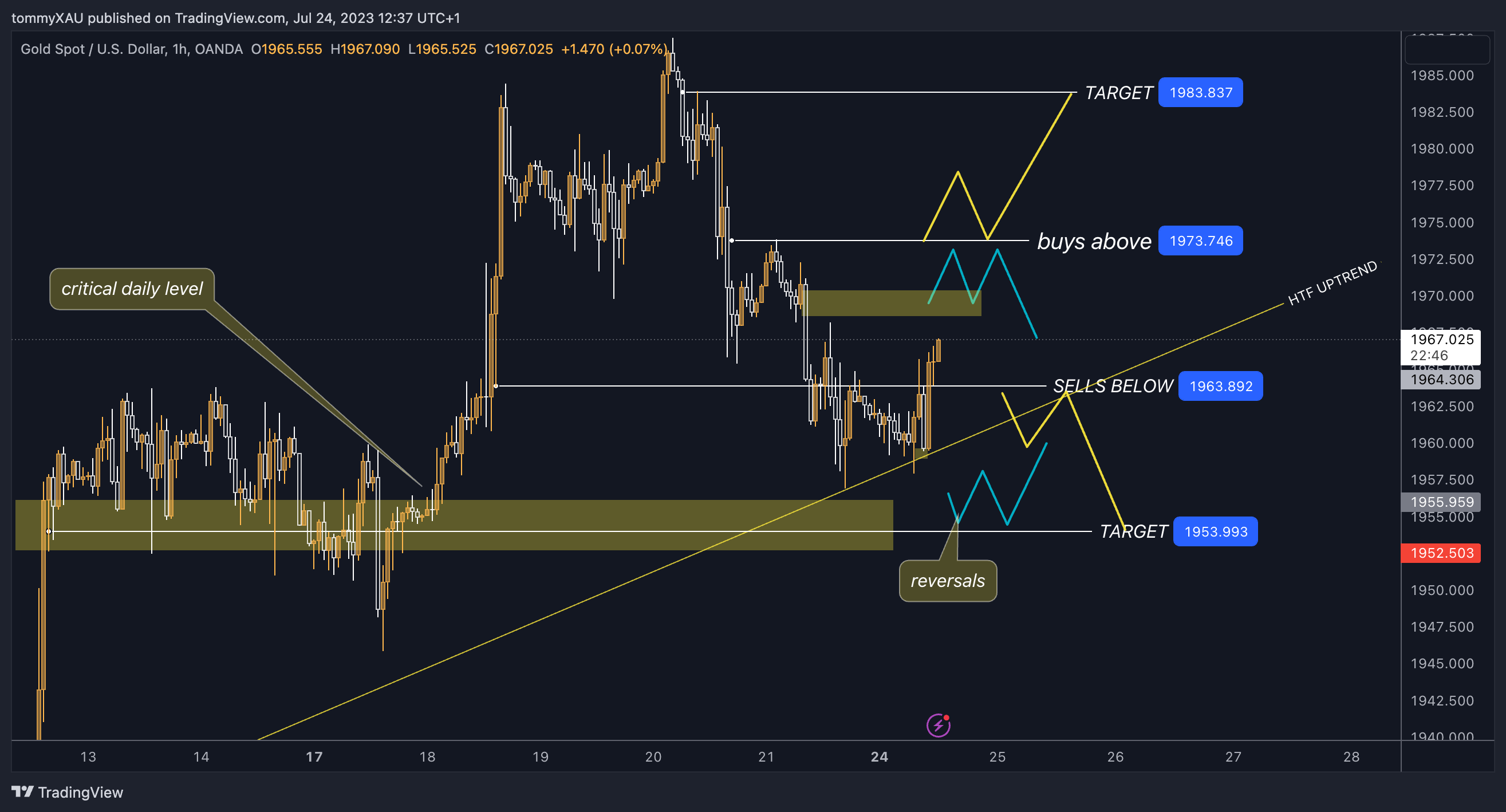 Immagine del grafico OANDA:XAUUSD di tommyXAU