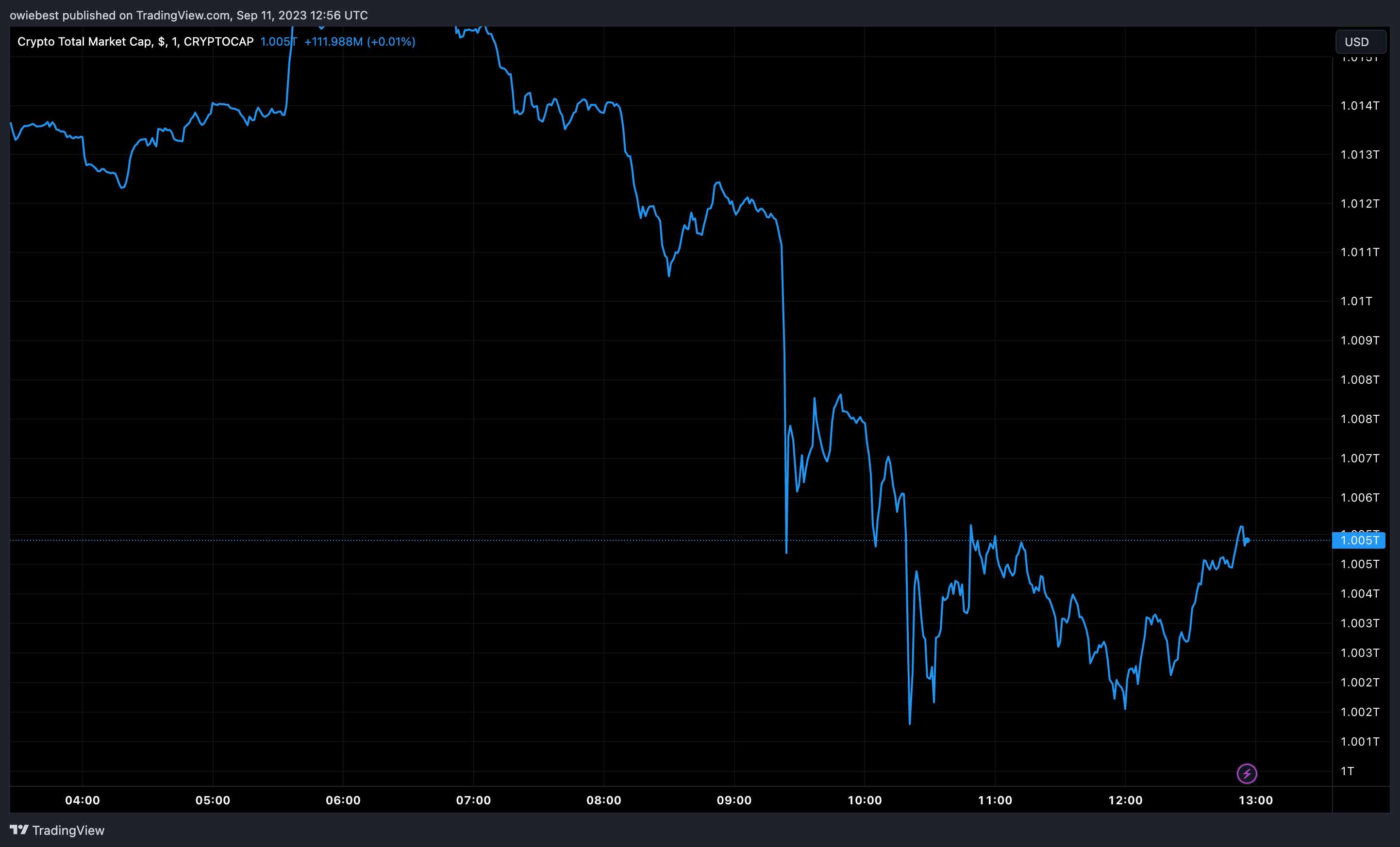 Immagine del grafico CRYPTOCAP:TOTAL di owiebest