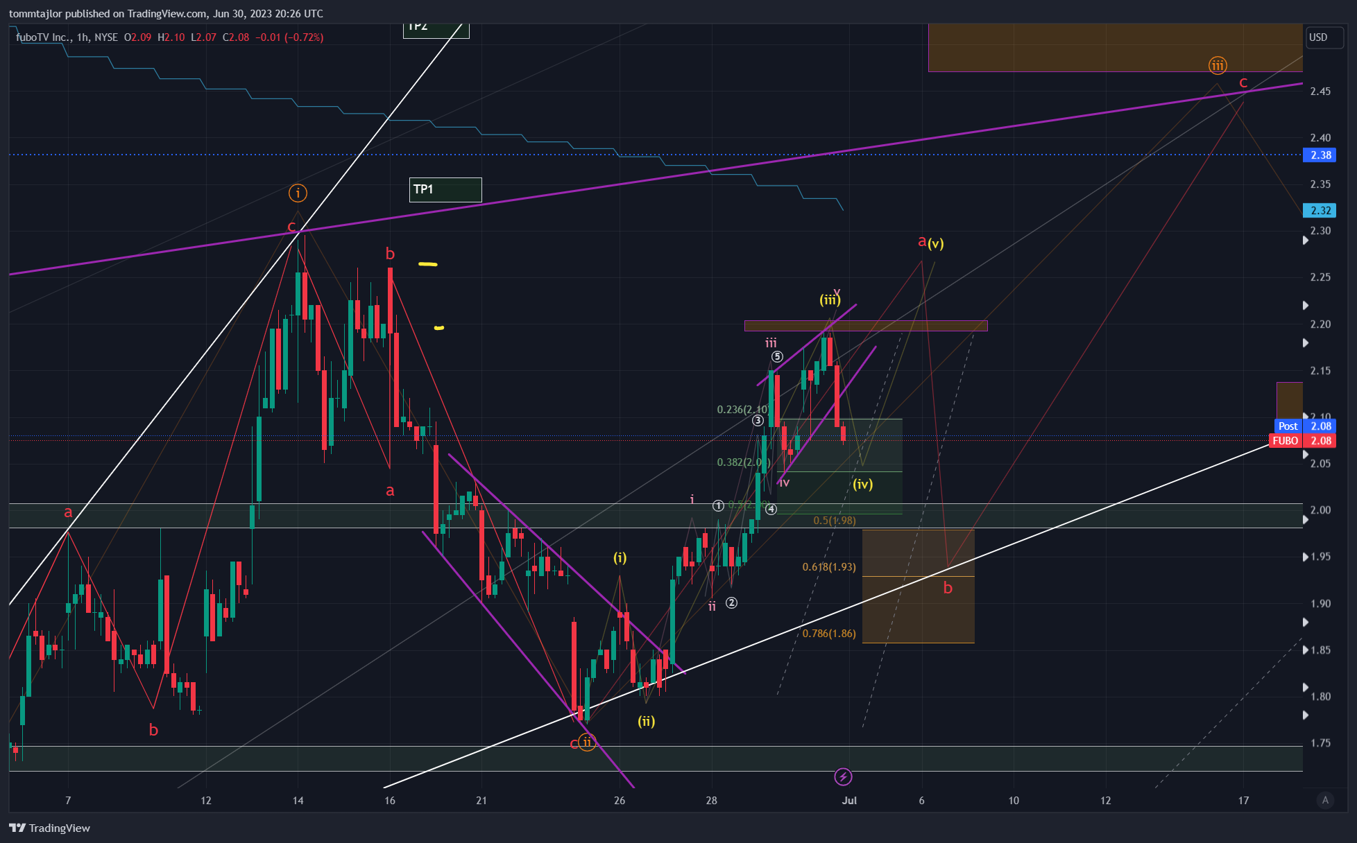 Imej Carta NYSE:FUBO oleh tommtajlor