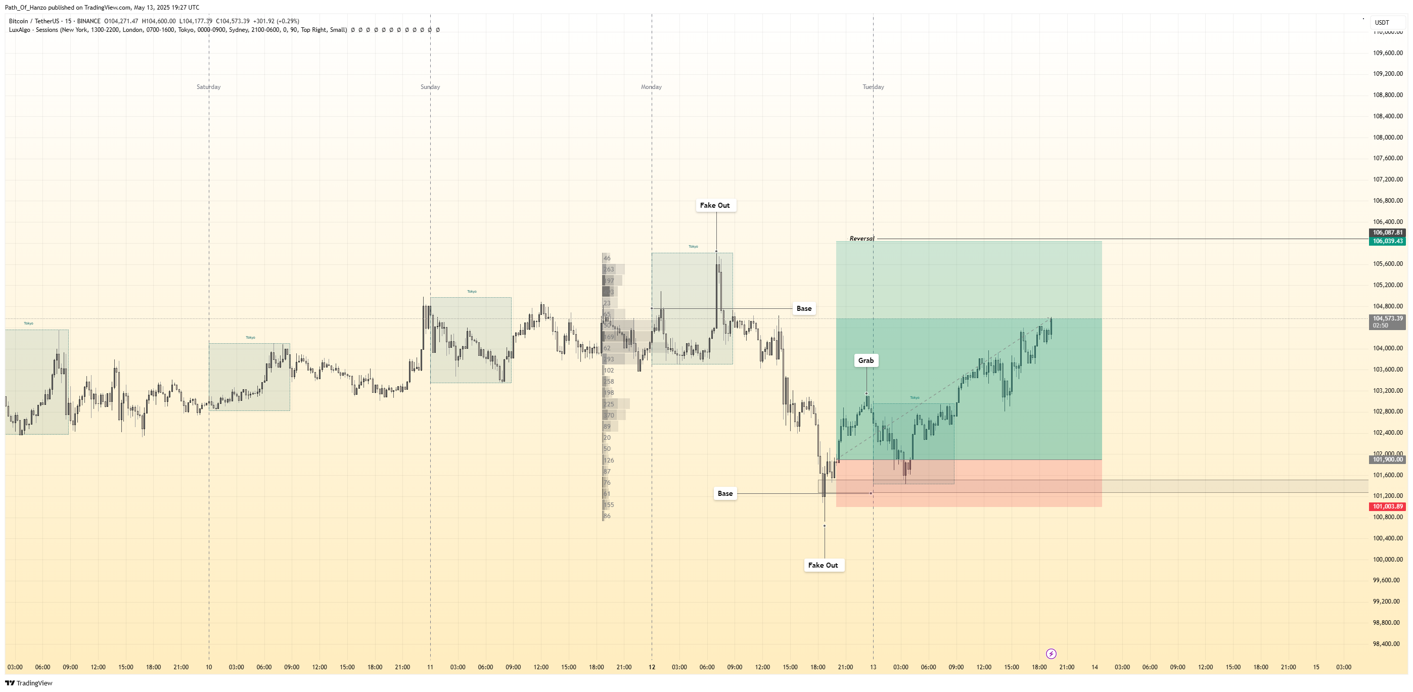 Immagine del grafico BINANCE:BTCUSDT di Path_Of_Hanzo