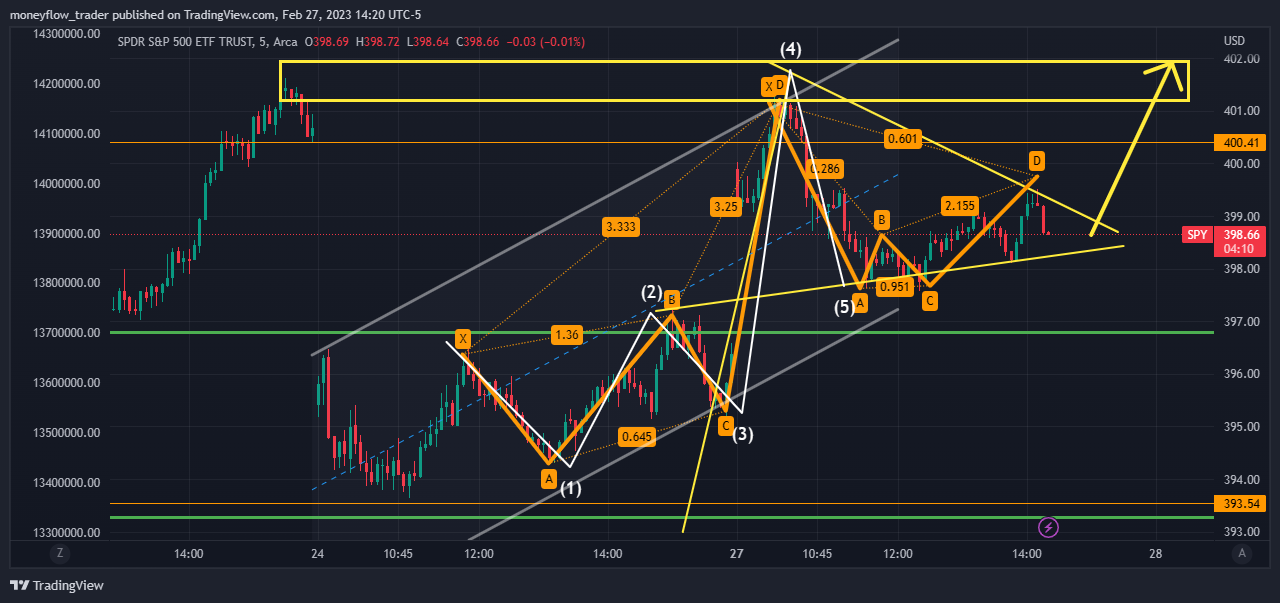 moneyflow_trader tarafından AMEX:SPY Grafik Görseli
