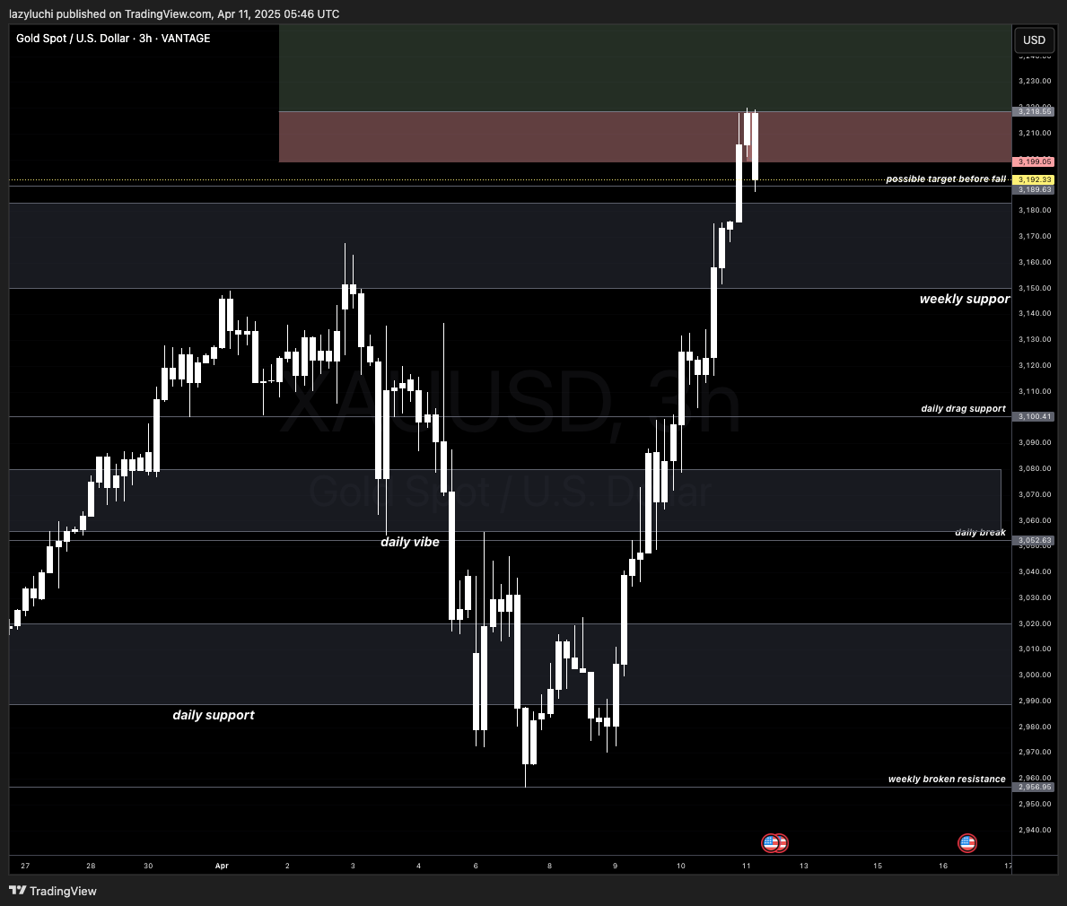 Immagine del grafico VANTAGE:XAUUSD di lazyluchi