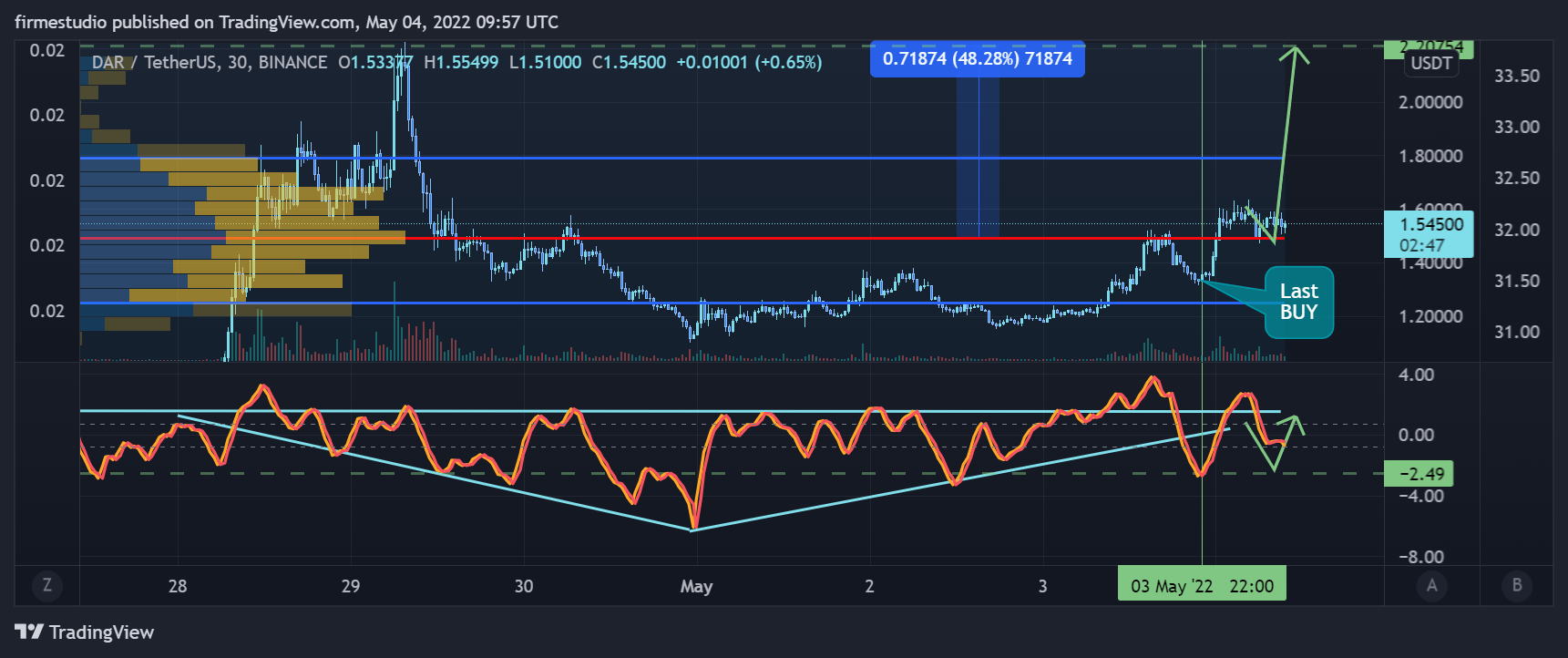 firmestudio tarafından BINANCE:DARUSDT Grafik Görseli