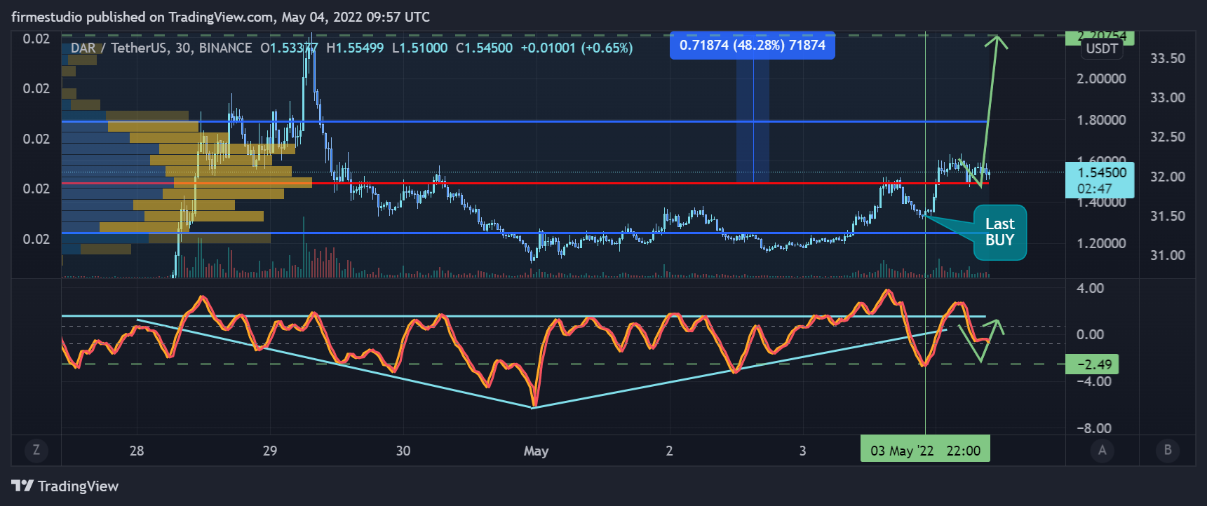 BINANCE:DARUSDT Chart Image by firmestudio