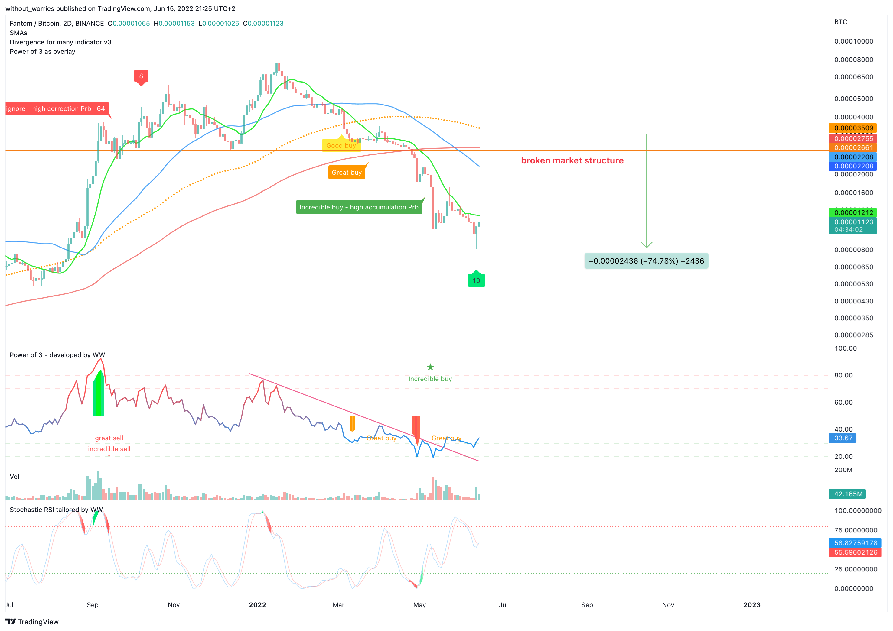Imej Carta BINANCE:FTMBTC oleh without_worries