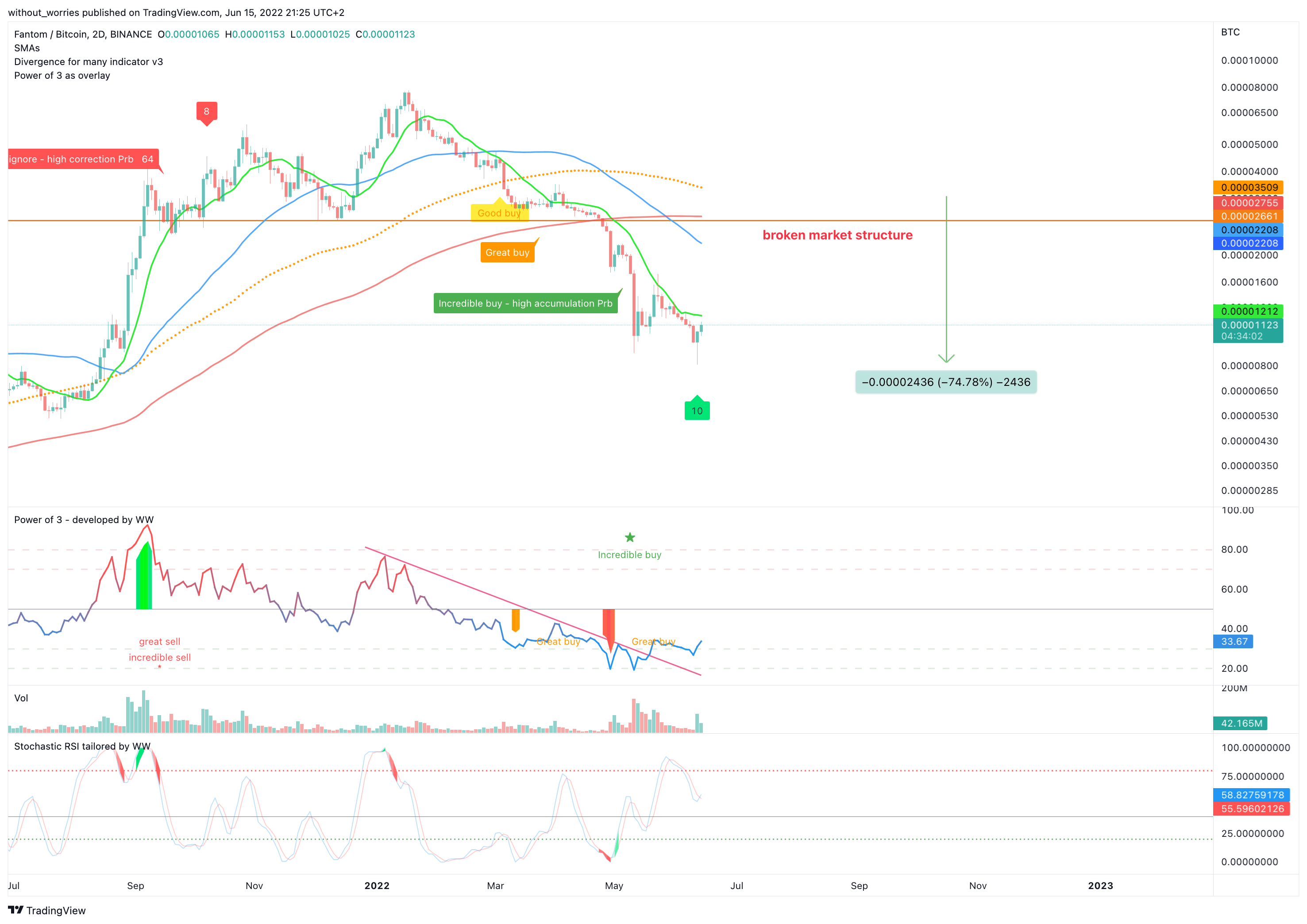 BINANCE:FTMBTC Chart Image by without_worries