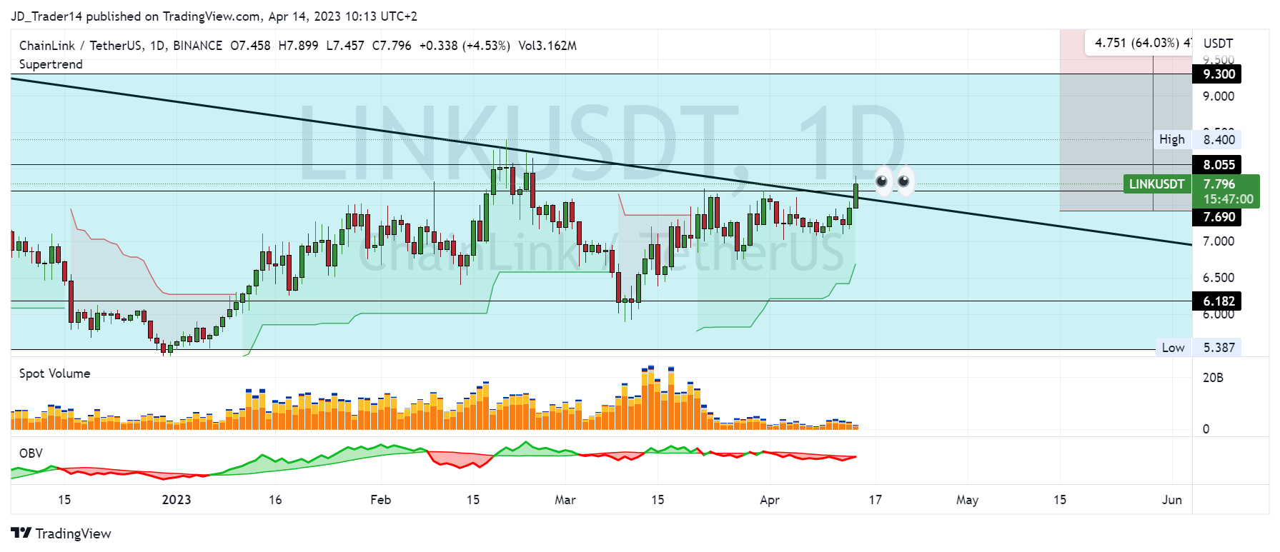 Zeahl_Capital tarafından BINANCE:LINKUSDT Grafik Görseli