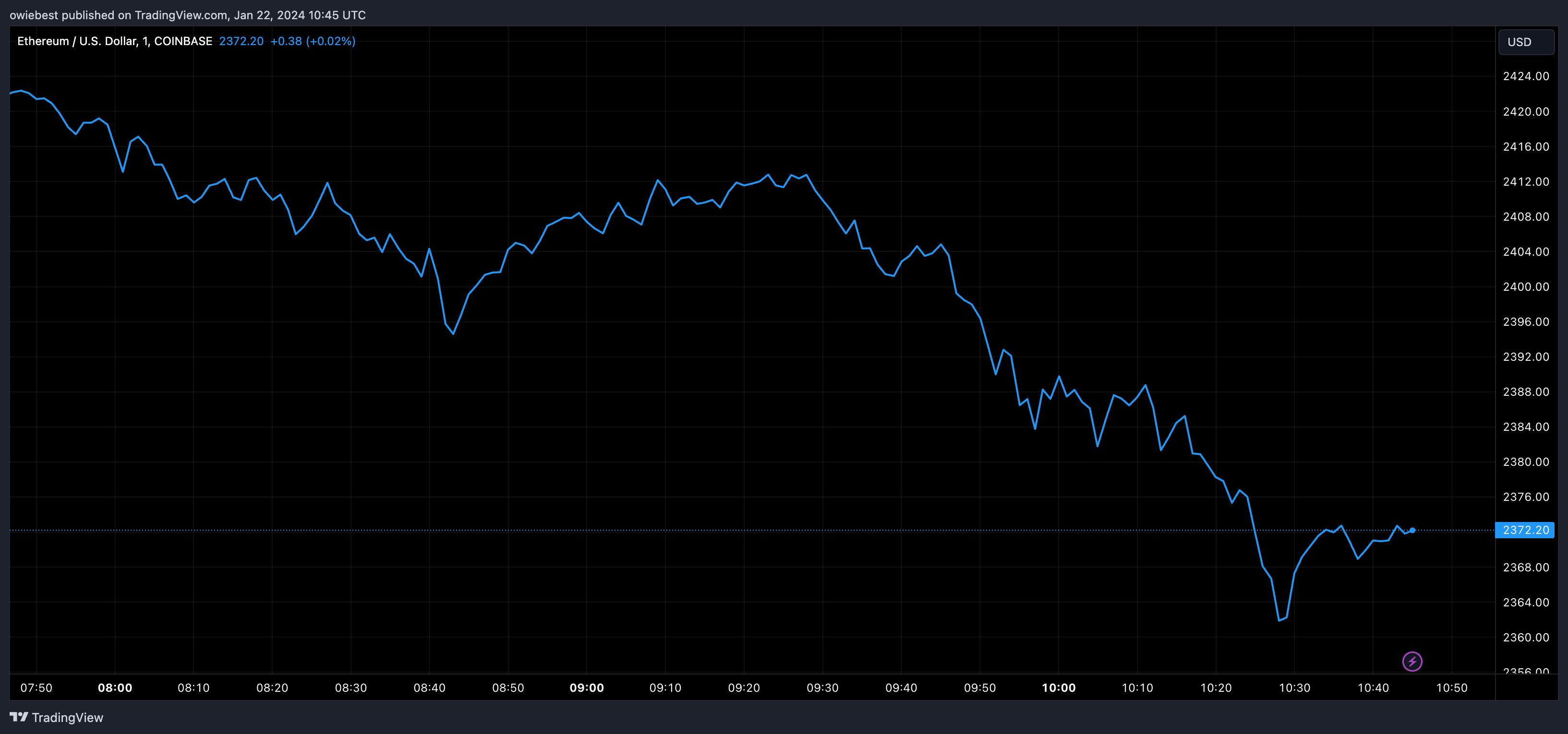 COINBASE:ETHUSD Chart Image by owiebest