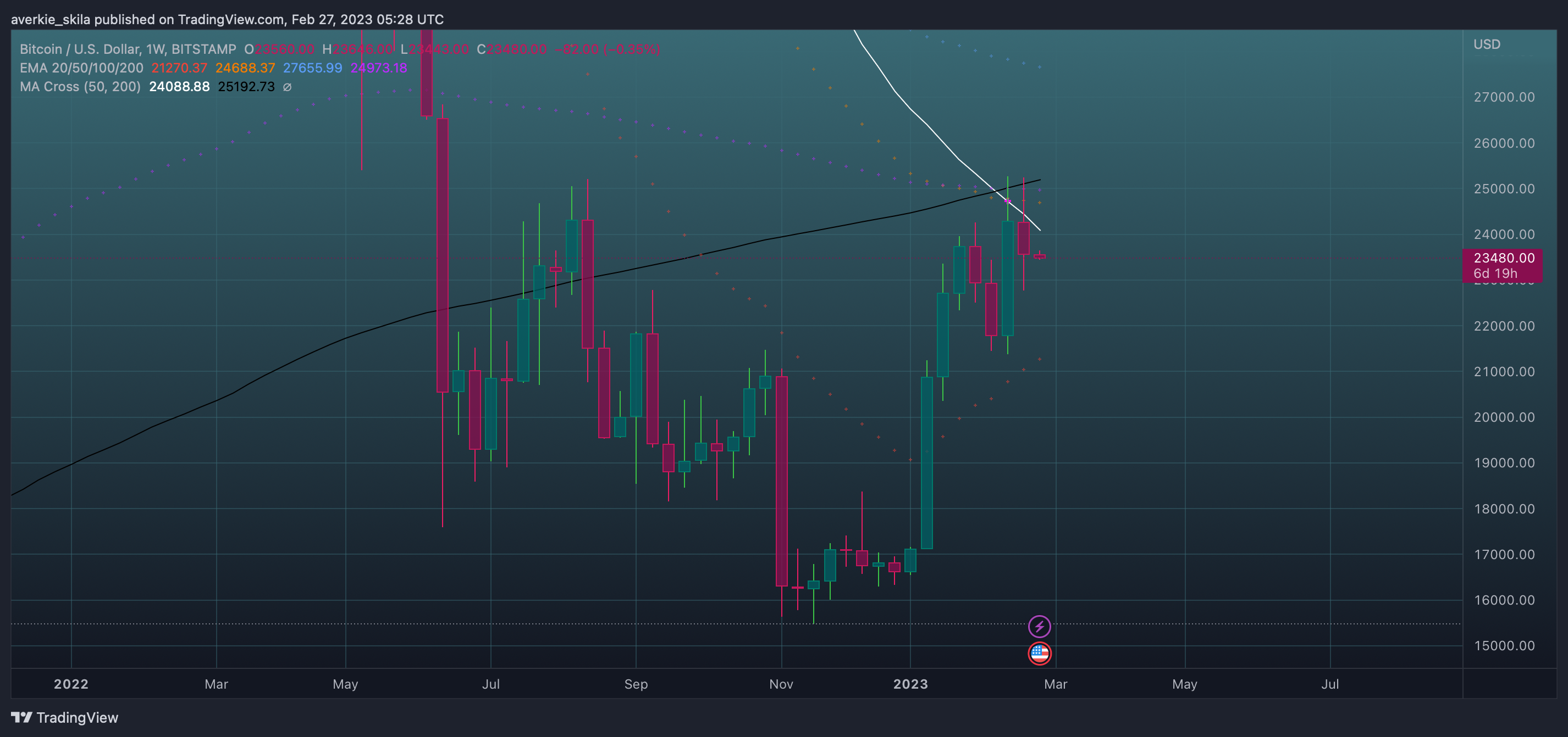 BITSTAMP:BTCUSD圖表圖片，作者：averkie_skila