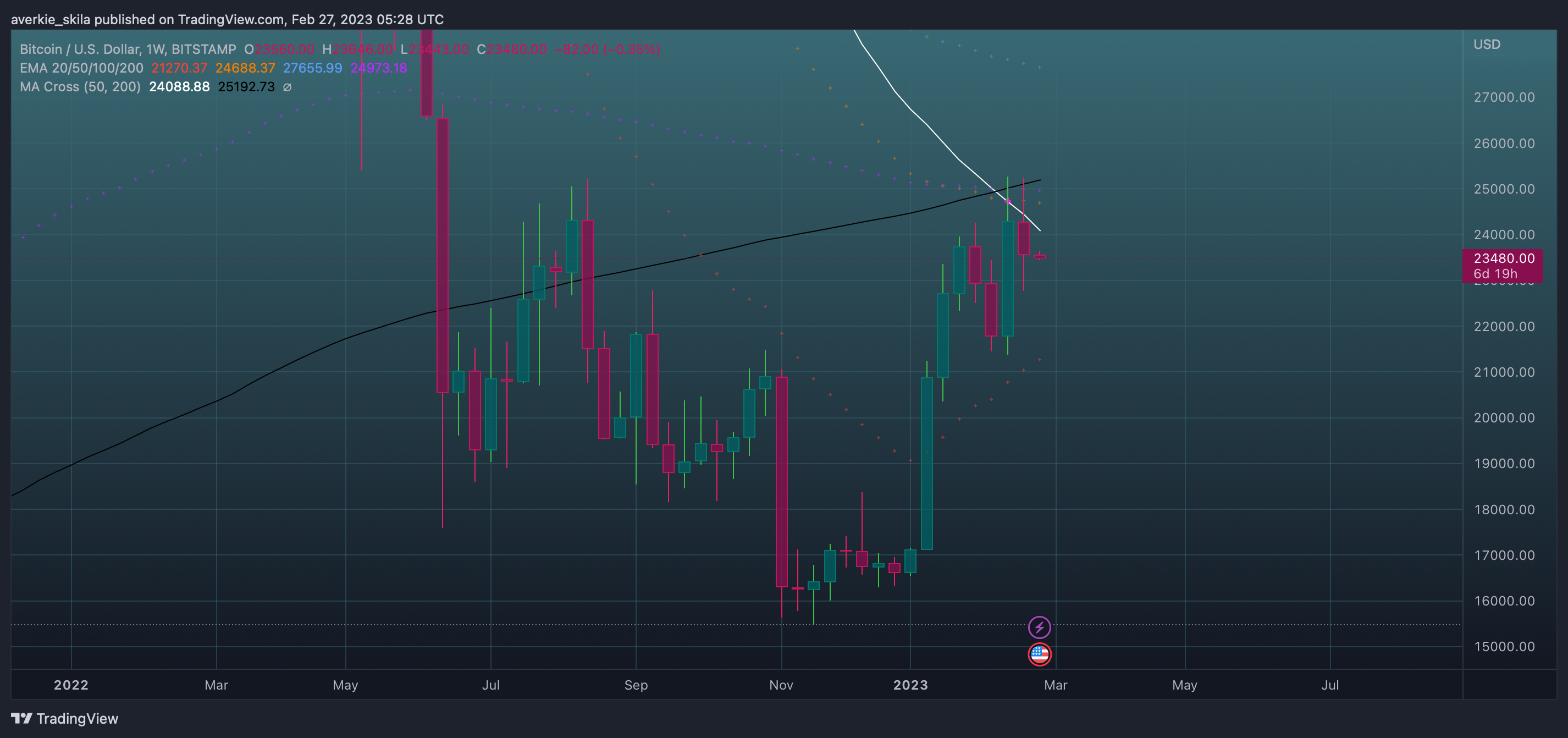 BITSTAMP:BTCUSD Chart Image by averkie_skila