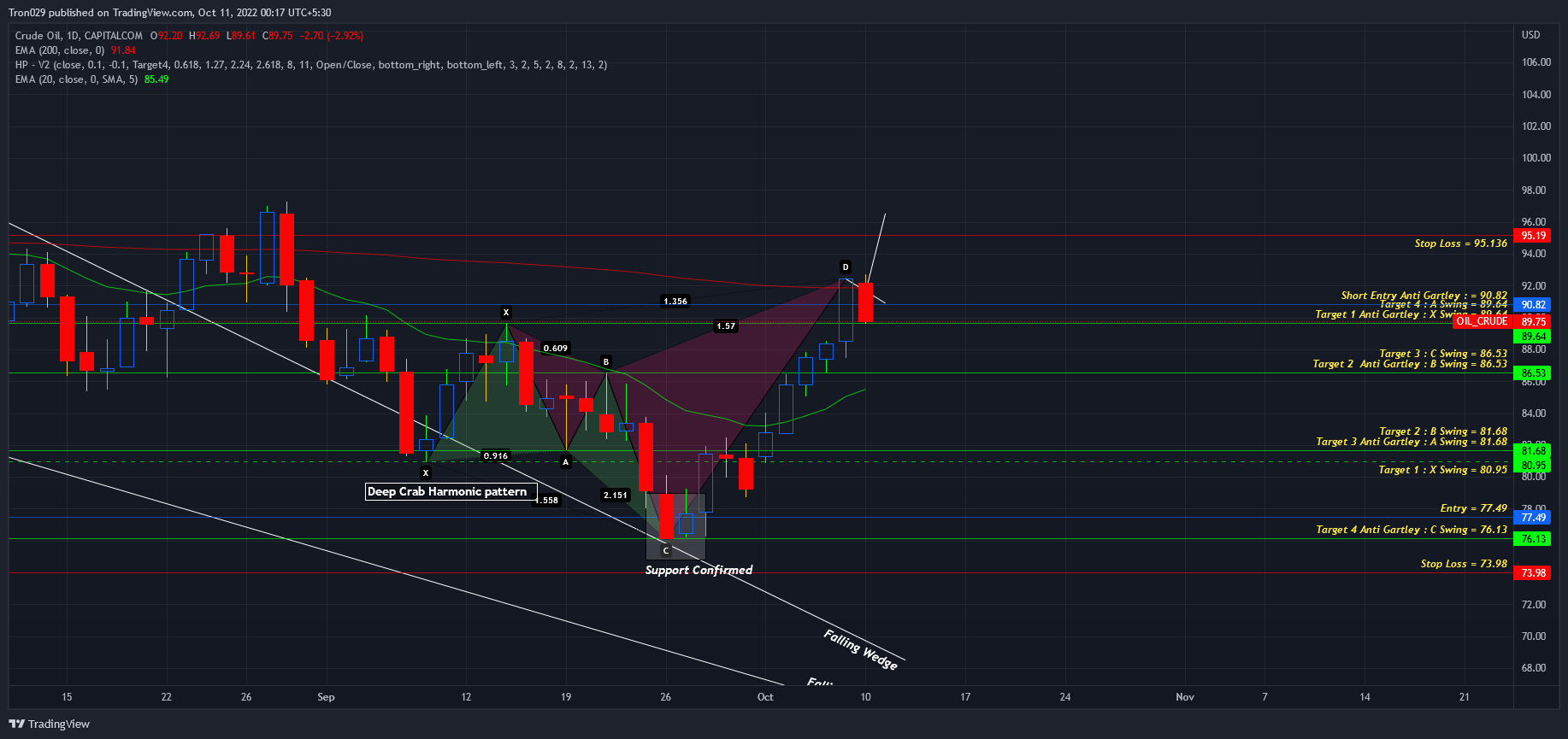 Imej Carta CAPITALCOM:OIL_CRUDE oleh Tron029