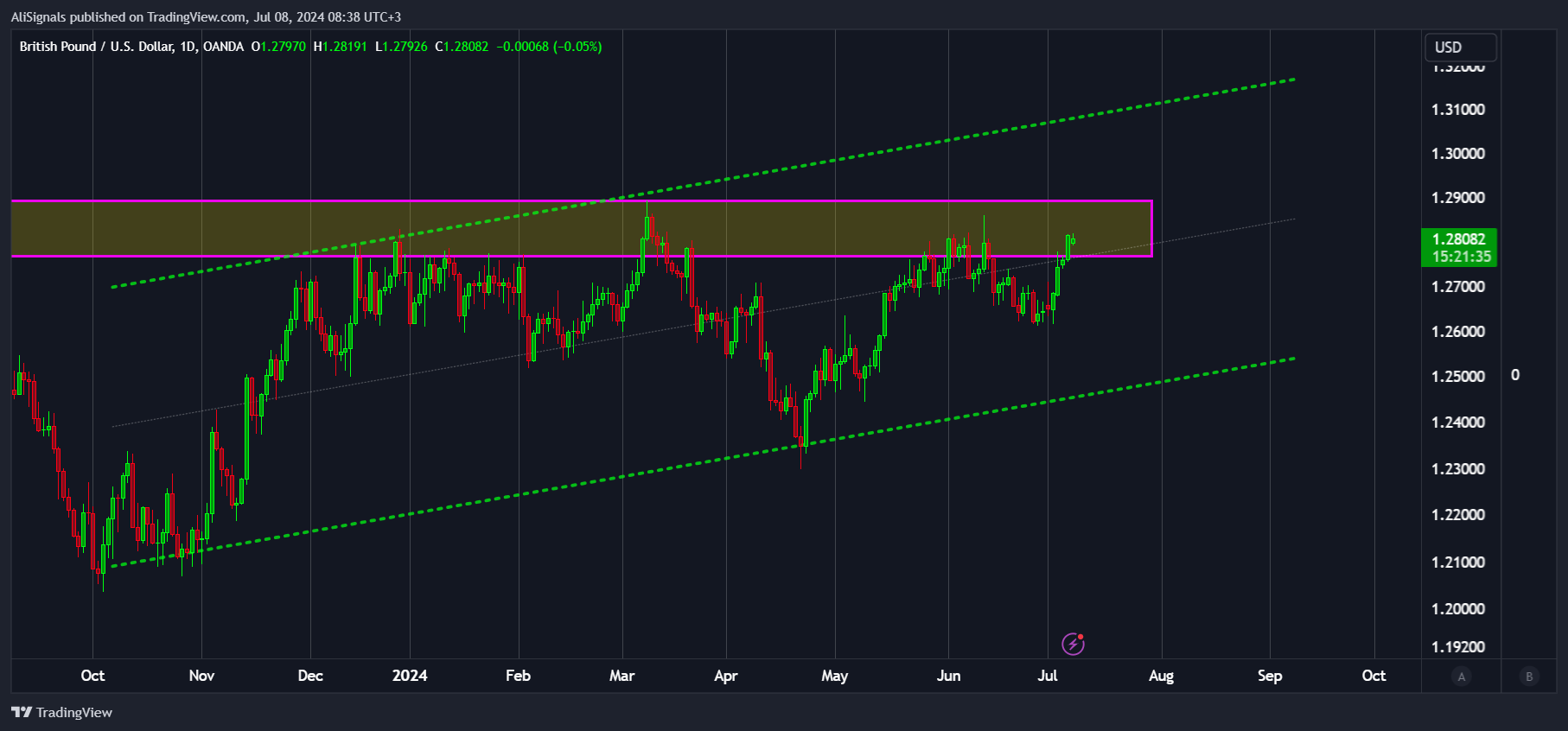 Imej Carta OANDA:GBPUSD oleh AliSignals