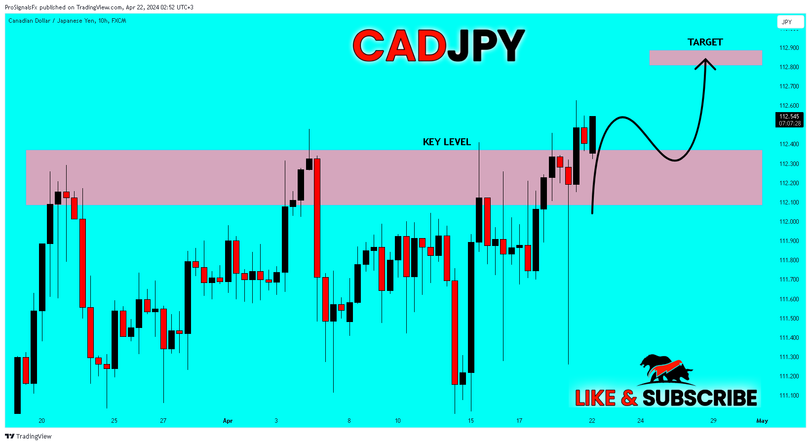 FX:CADJPY圖表圖片，作者：ProSignalsFx