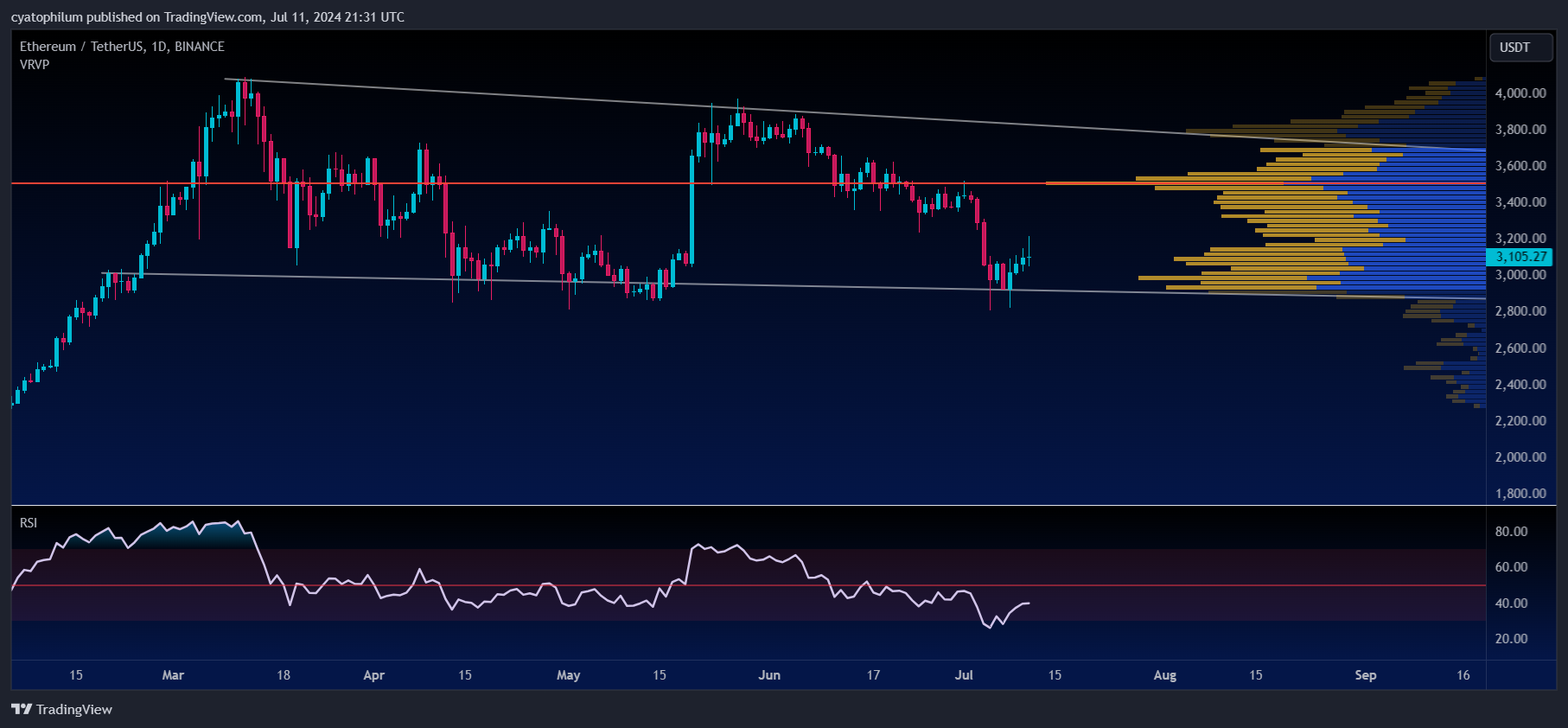 Immagine del grafico BINANCE:ETHUSDT di cyatophilum