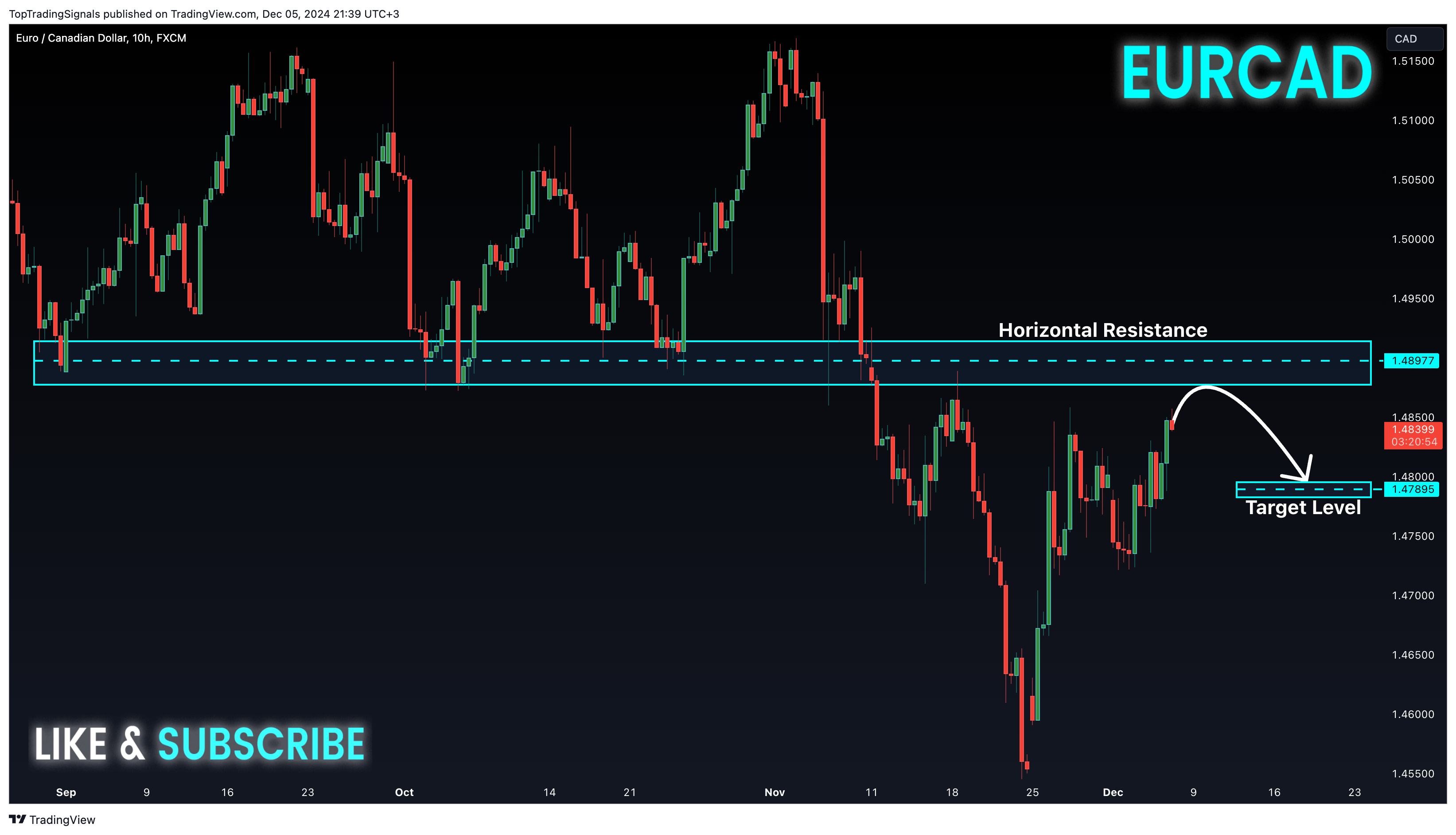 Immagine del grafico FX:EURCAD di TopTradingSignals