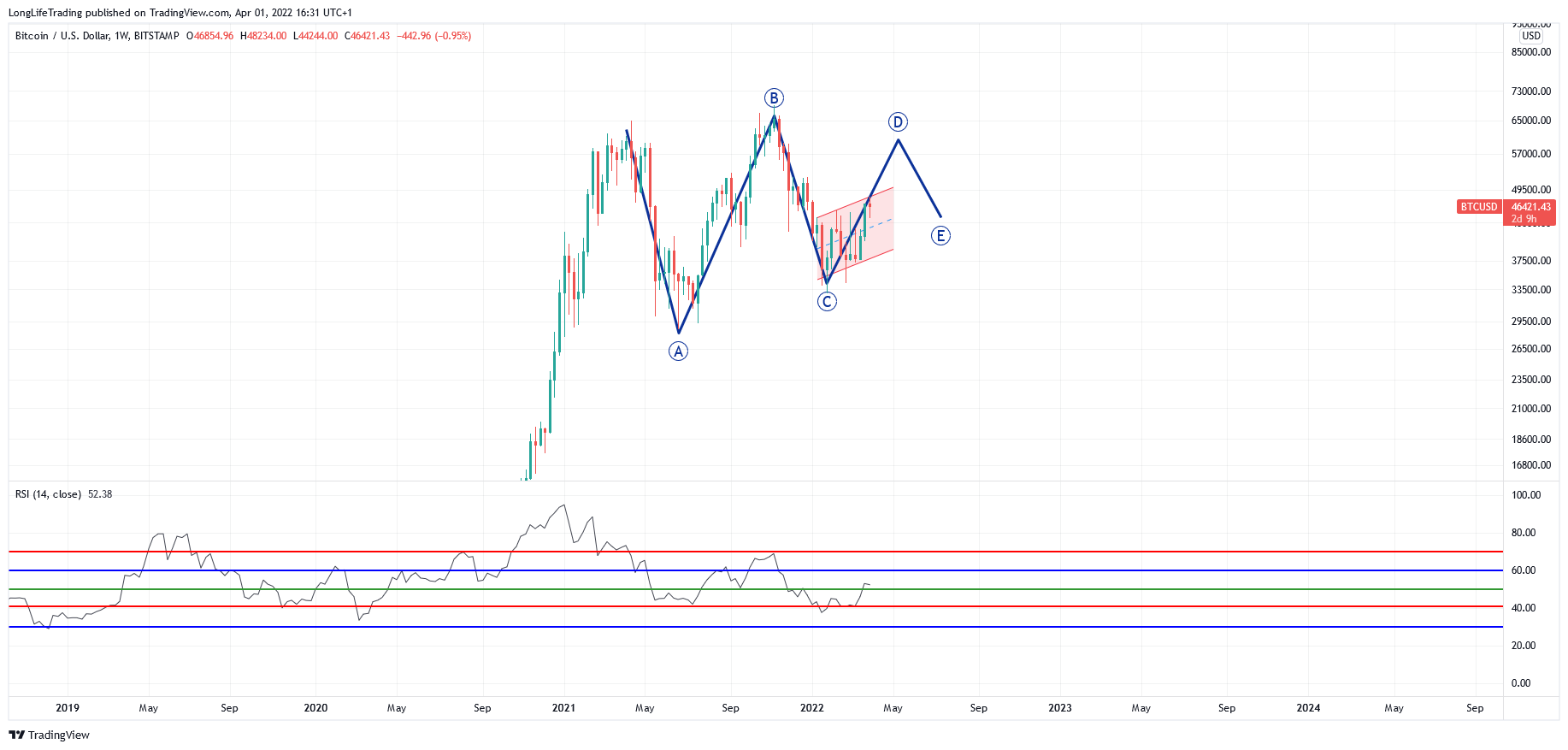 Immagine del grafico BITSTAMP:BTCUSD di LongLifeTrading