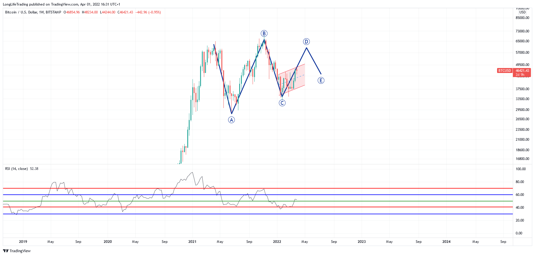 Imej Carta BITSTAMP:BTCUSD oleh LongLifeTrading