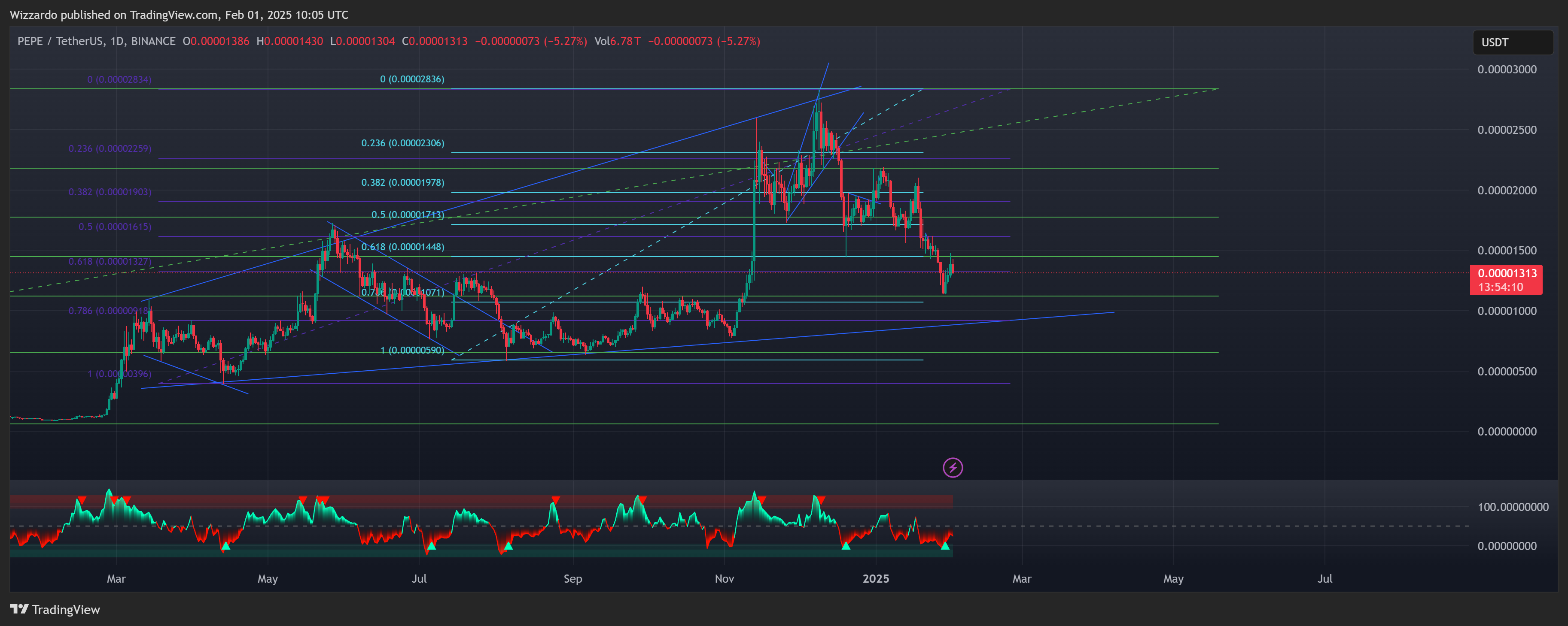 Wizzardo tarafından BINANCE:PEPEUSDT Grafik Görseli