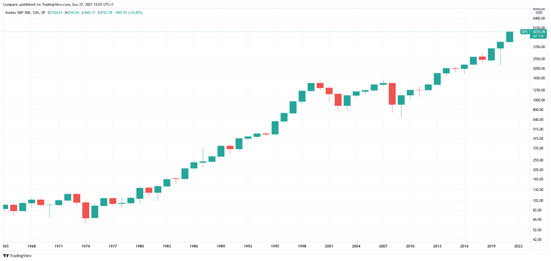 TradingView Chart