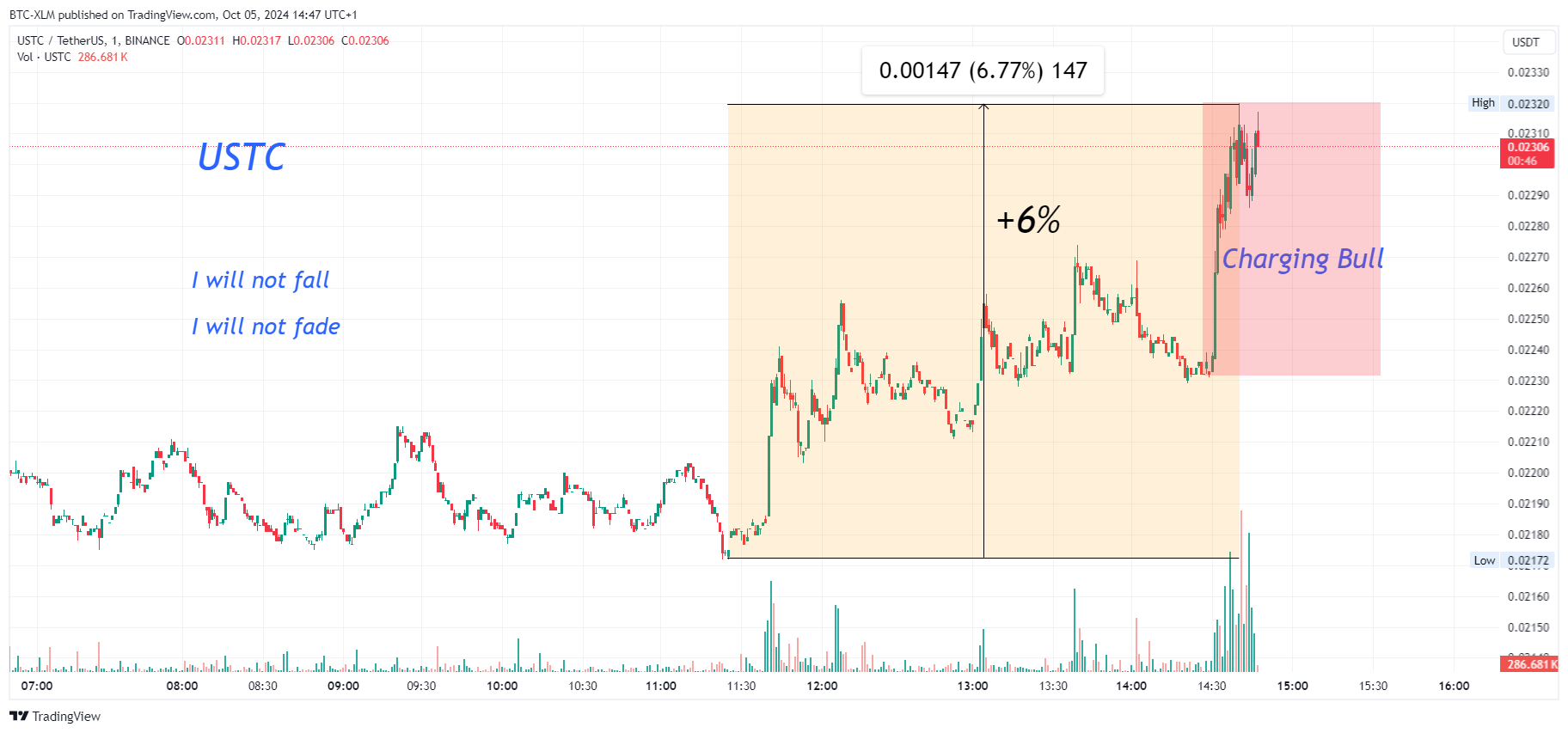 BTC-XLM tarafından BINANCE:USTCUSDT Grafik Görseli