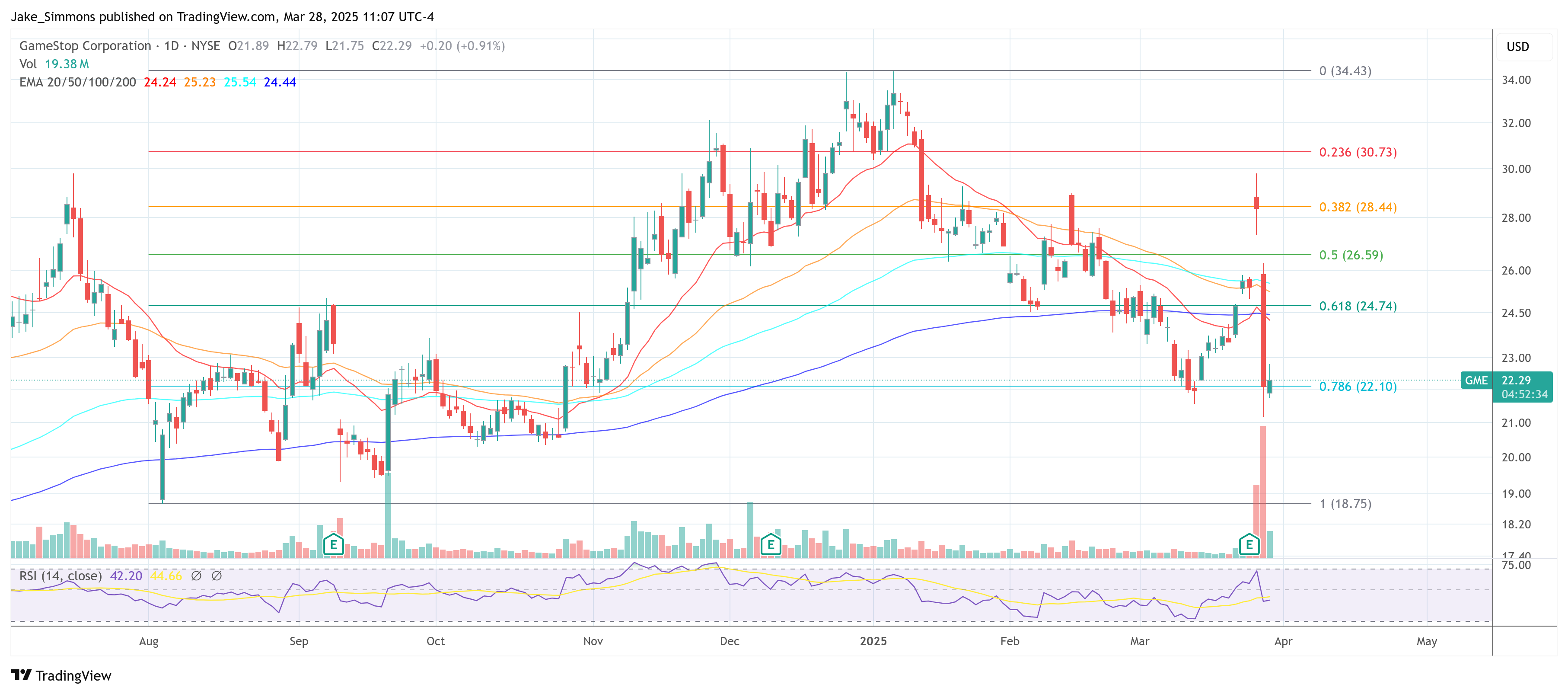 BATS:GME Chart Image by Jake_Simmons