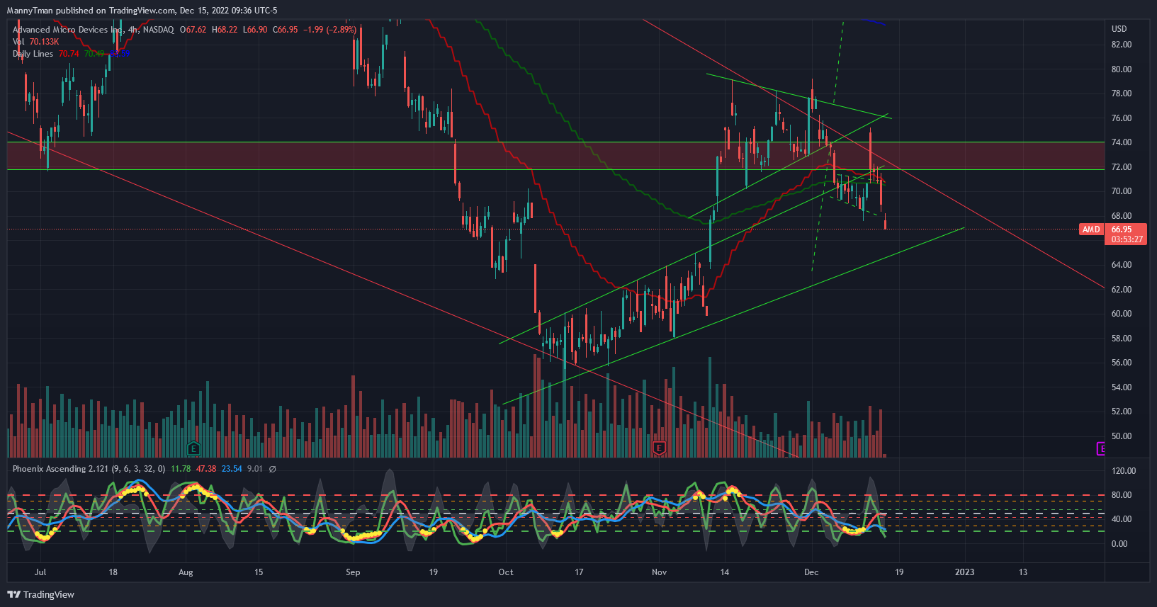 Immagine del grafico NASDAQ:AMD di MannyTman