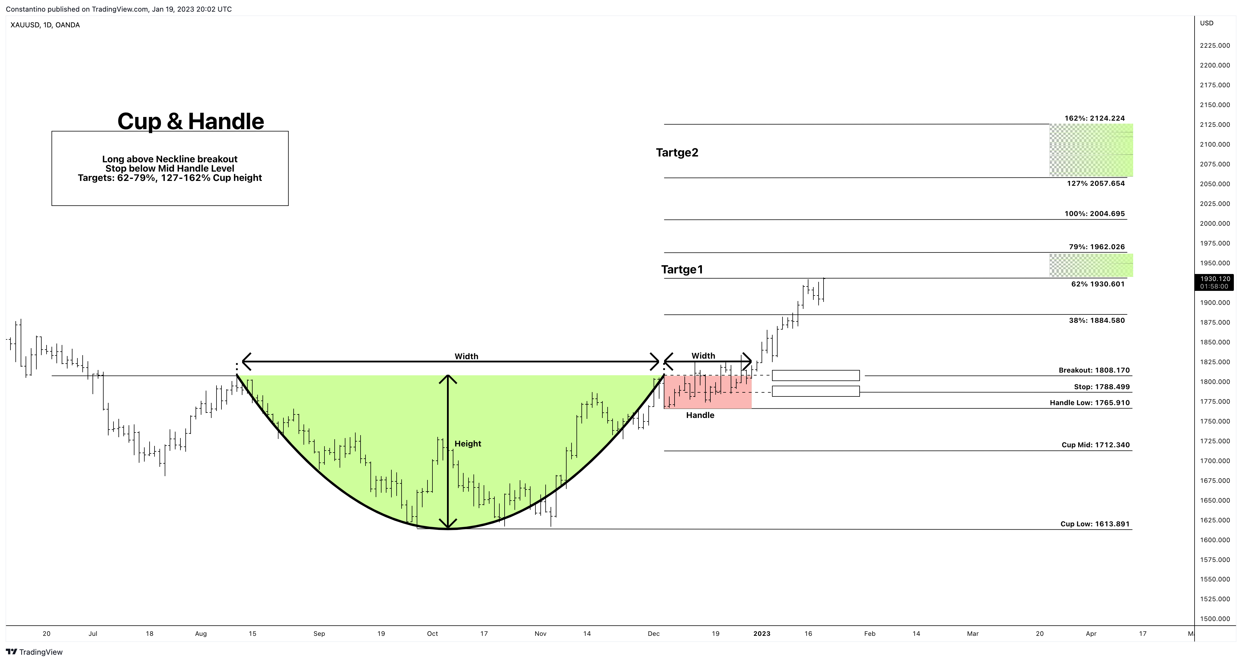 Imej Carta OANDA:XAUUSD oleh TradeChartPatternsLikeThePros