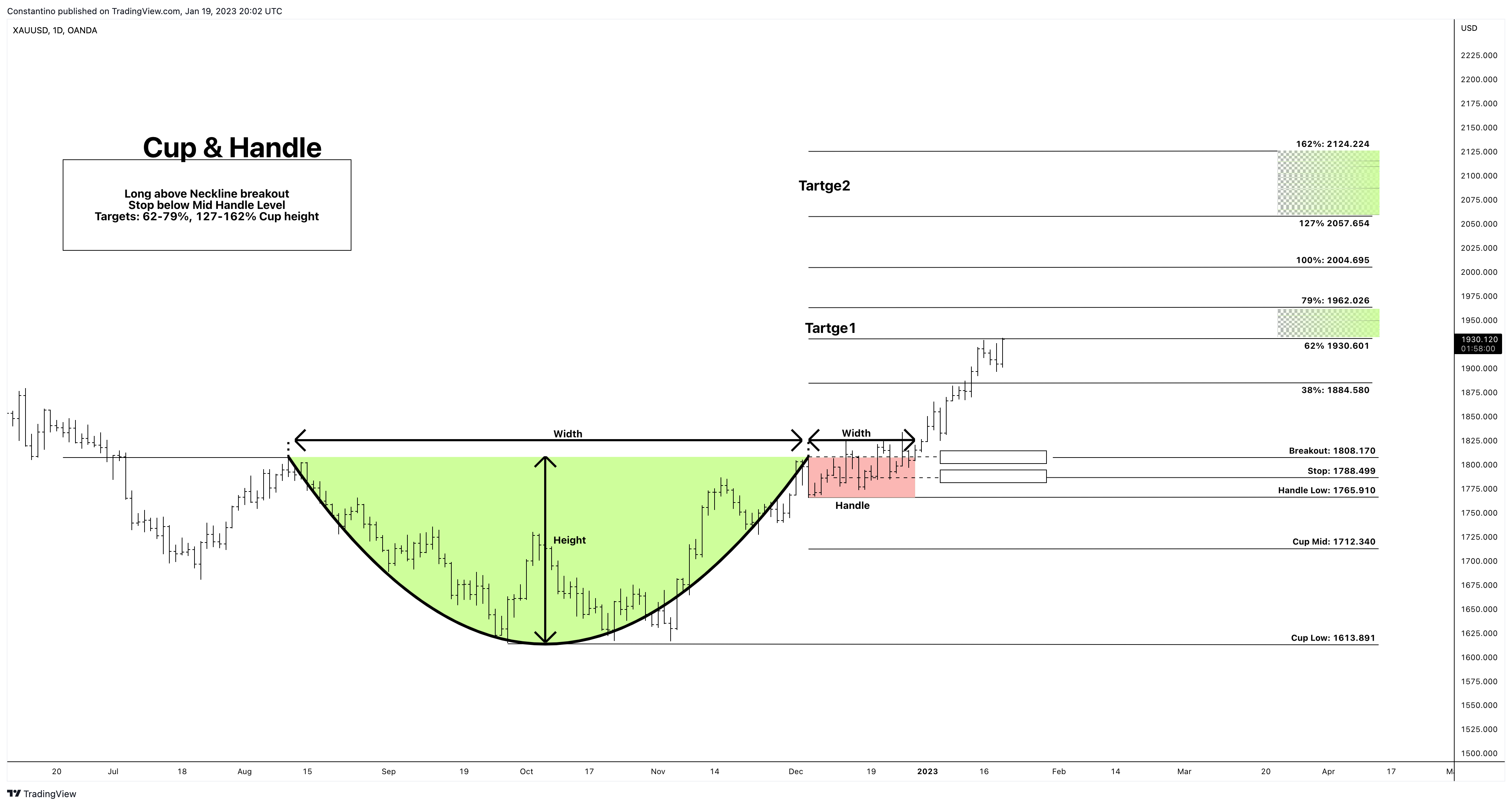 Imagem do gráfico de OANDA:XAUUSD por TradeChartPatternsLikeThePros