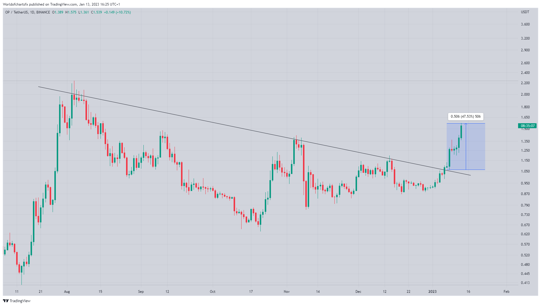 Imej Carta BINANCE:OPUSDT oleh Worldofchartsfx