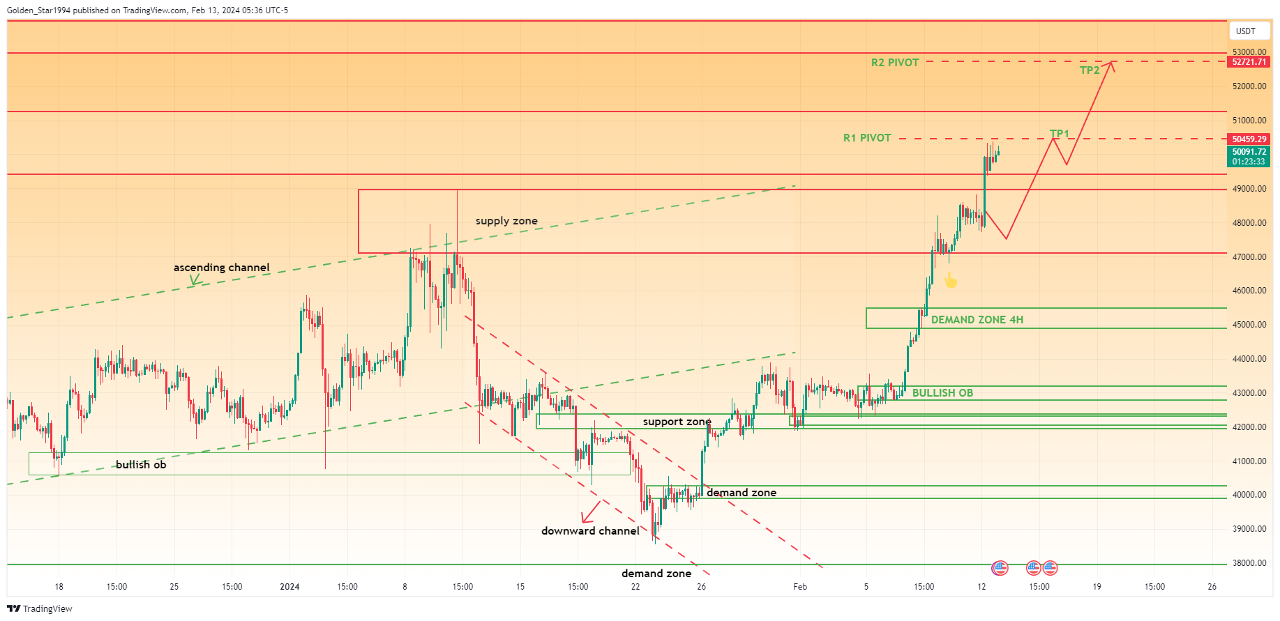 Golden_Star1994 tarafından BINANCE:BTCUSDT Grafik Görseli