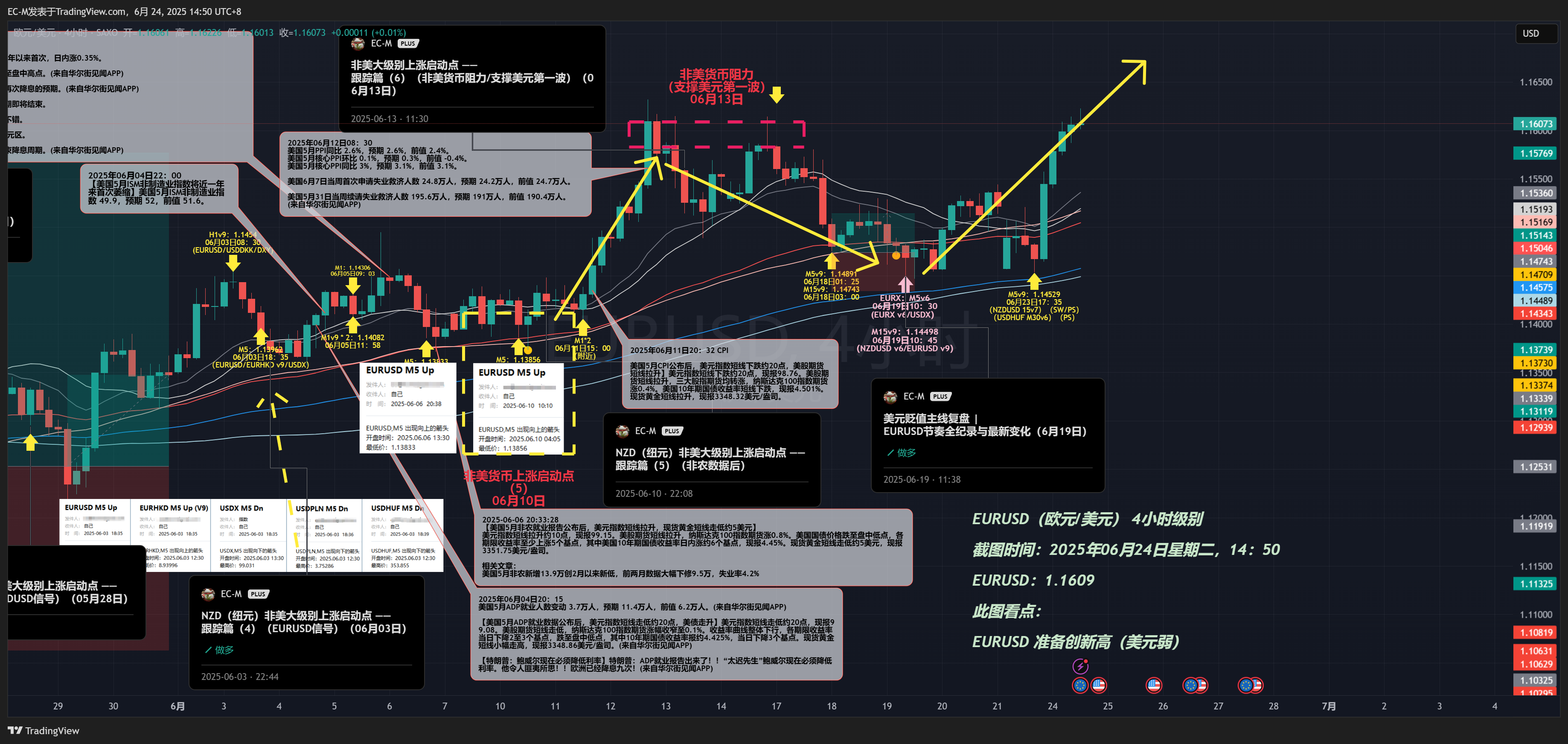 Imej Carta SAXO:EURUSD oleh EC-M