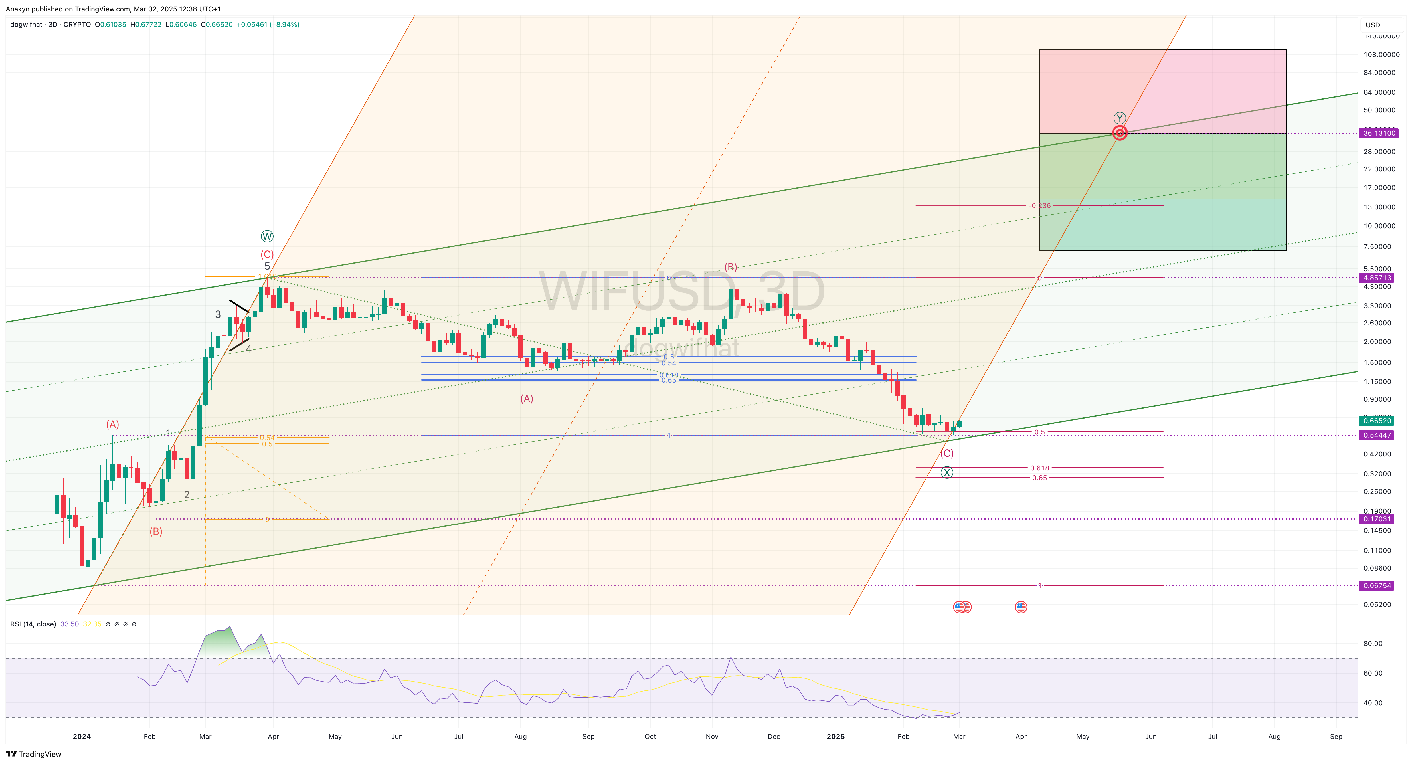 Anakyn tarafından CRYPTO:WIFUSD Grafik Görseli