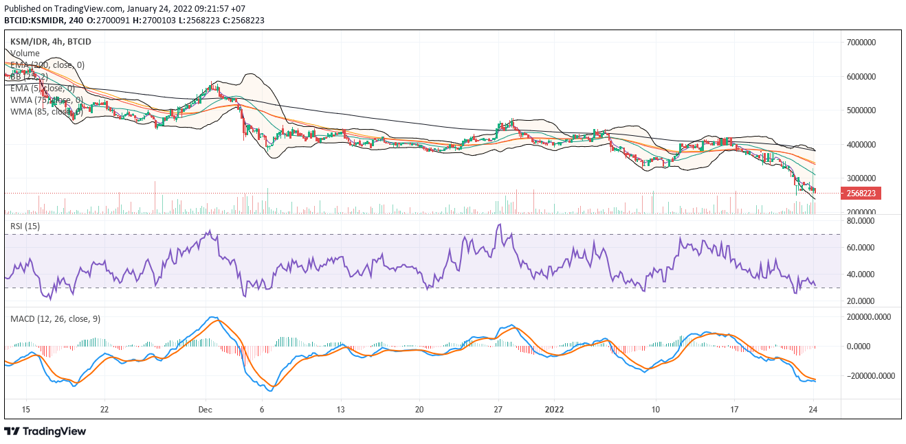 TradingView KSM 24 Januari 2022