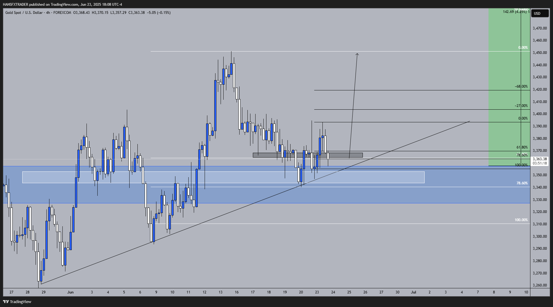 HANSFXTRADER tarafından FOREXCOM:XAUUSD Grafik Görseli