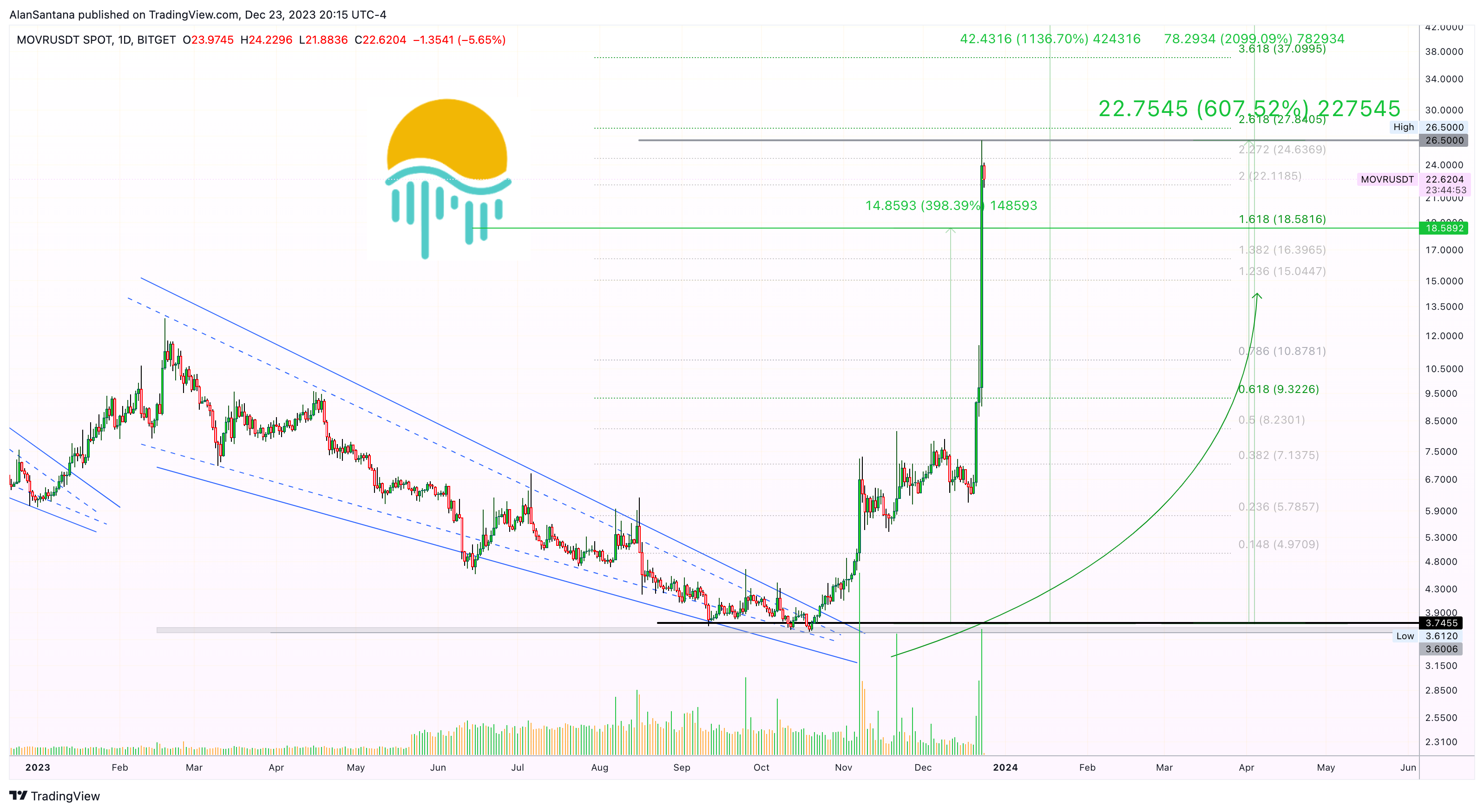 Immagine del grafico BITGET:MOVRUSDT di MasterAnanda